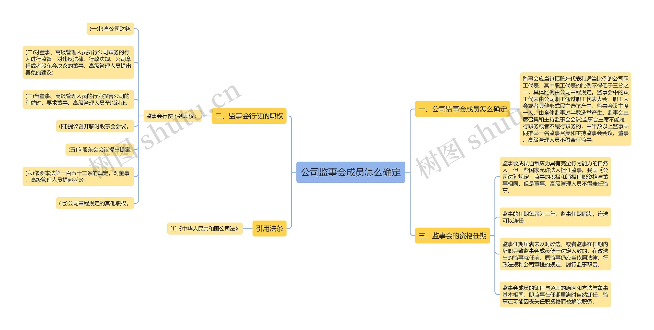 公司监事会成员怎么确定