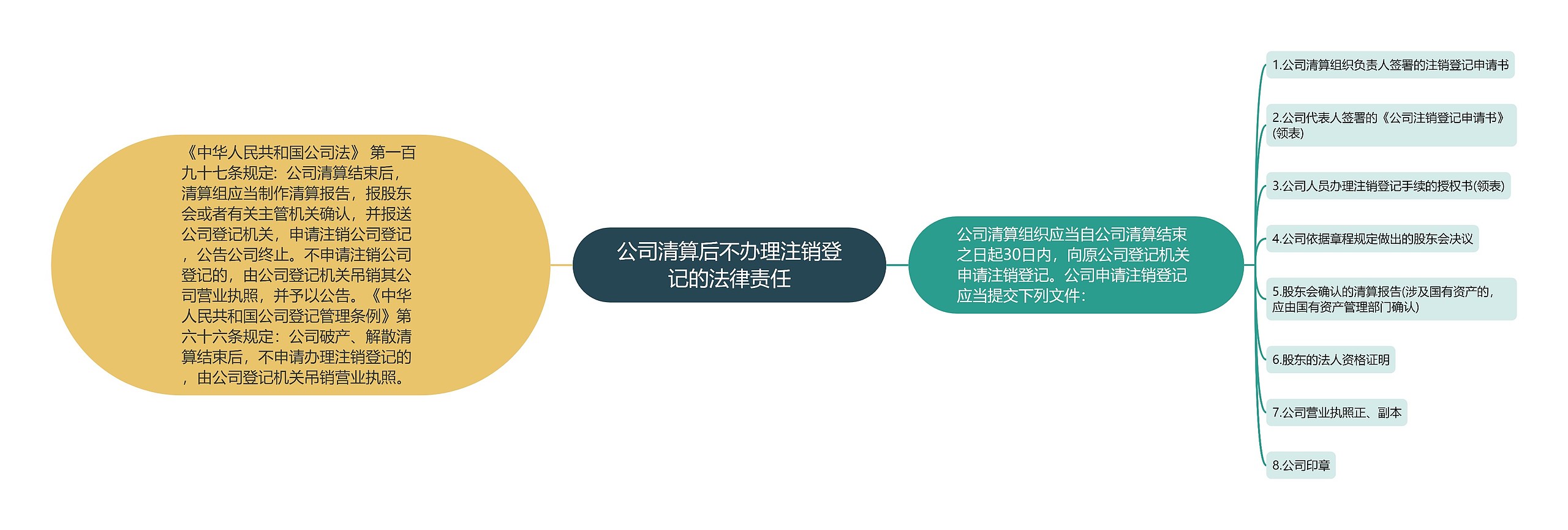 公司清算后不办理注销登记的法律责任 公司清算后不办理注销登记的法律责任