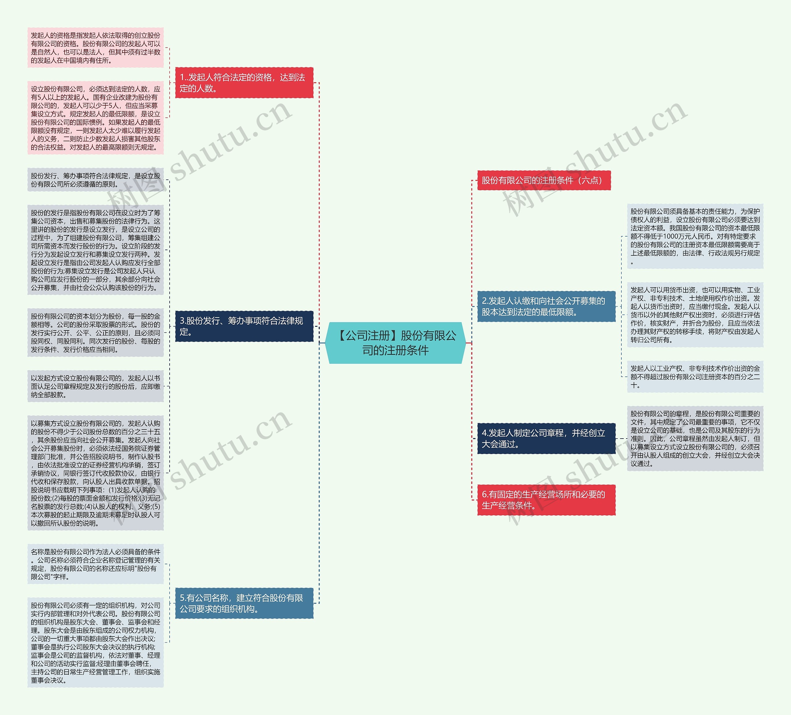 【公司注册】股份有限公司的注册条件思维导图