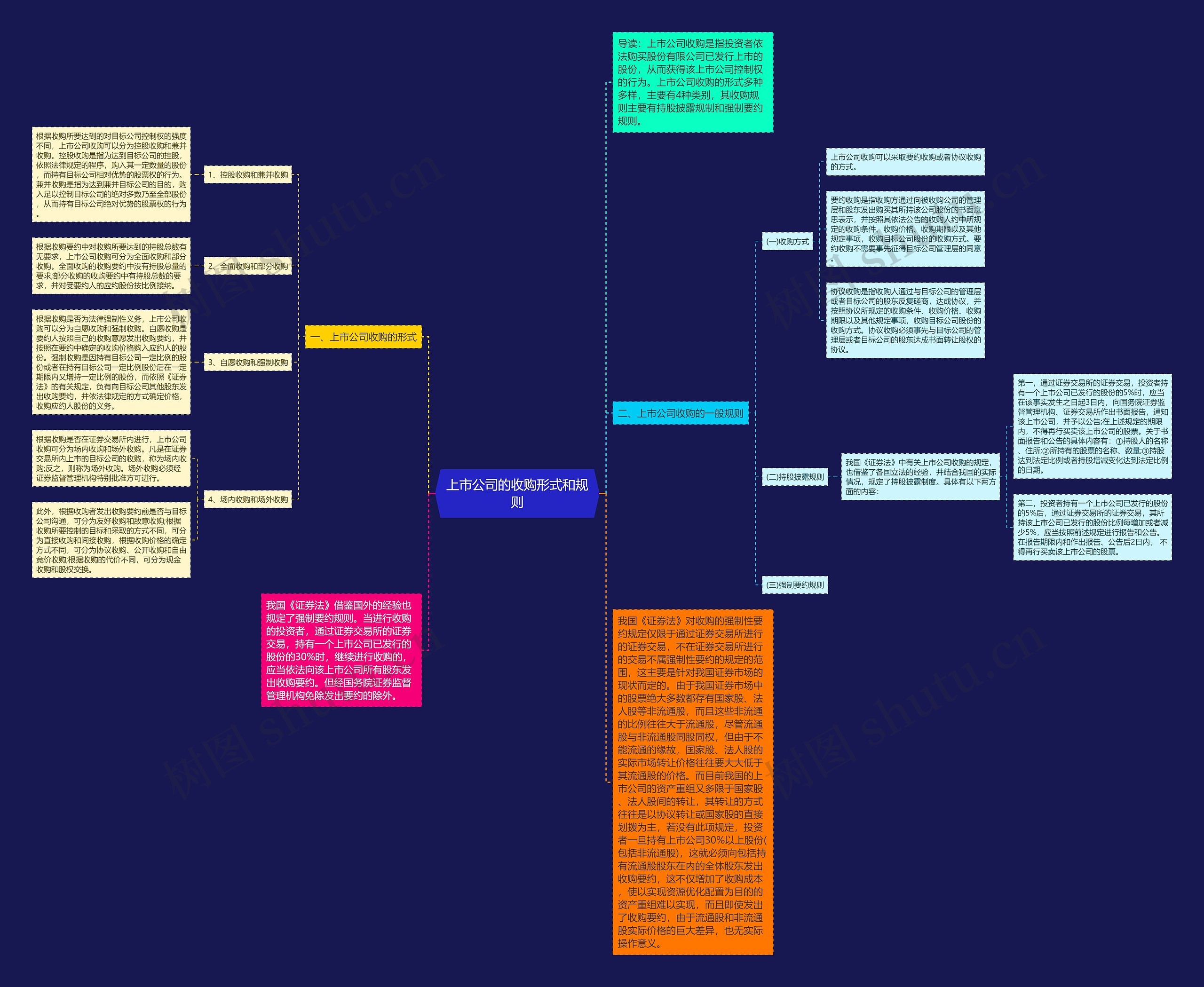 上市公司的收购形式和规则思维导图