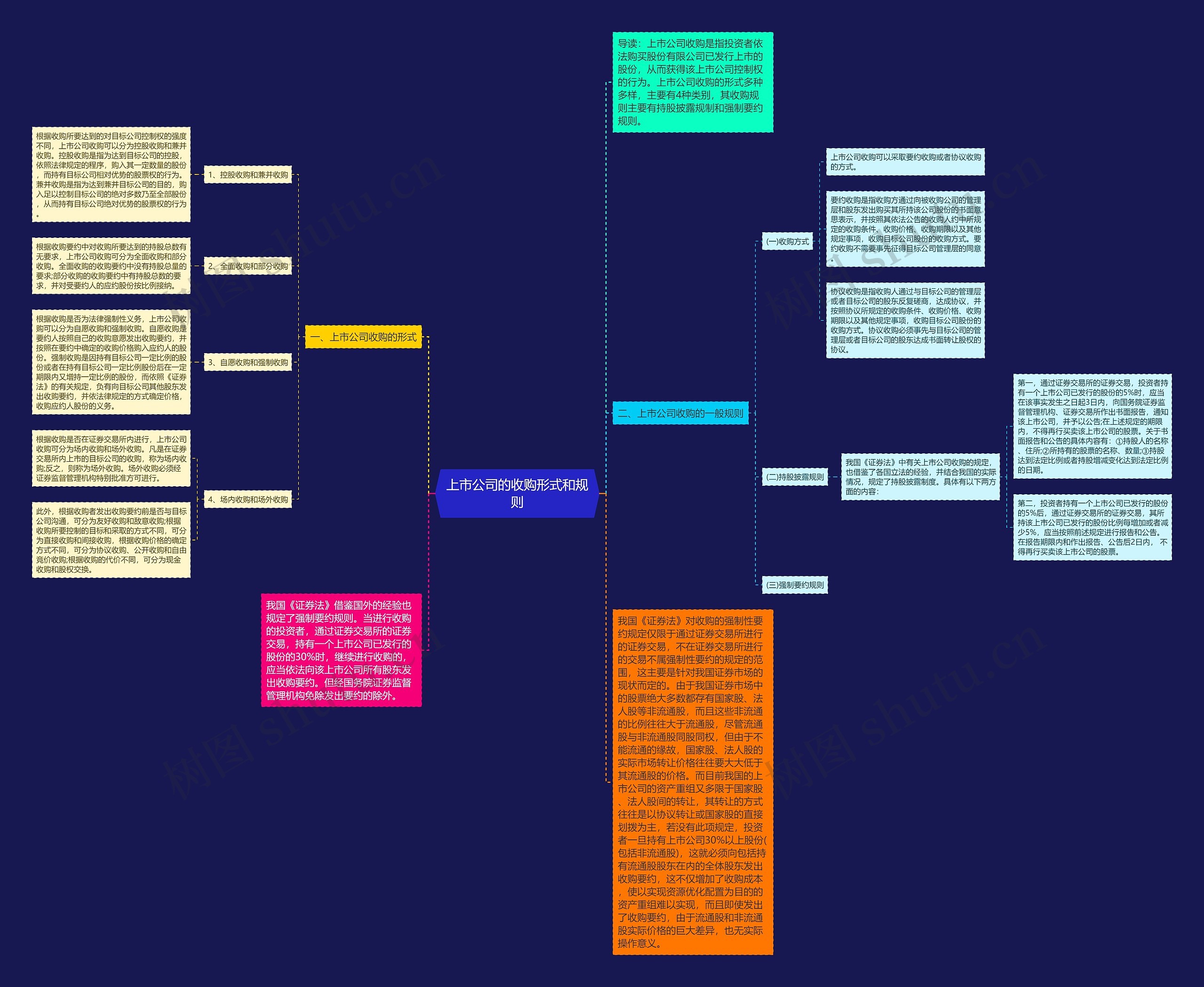 上市公司的收购形式和规则思维导图高清图 上市公司的收购形式和规则思维导图