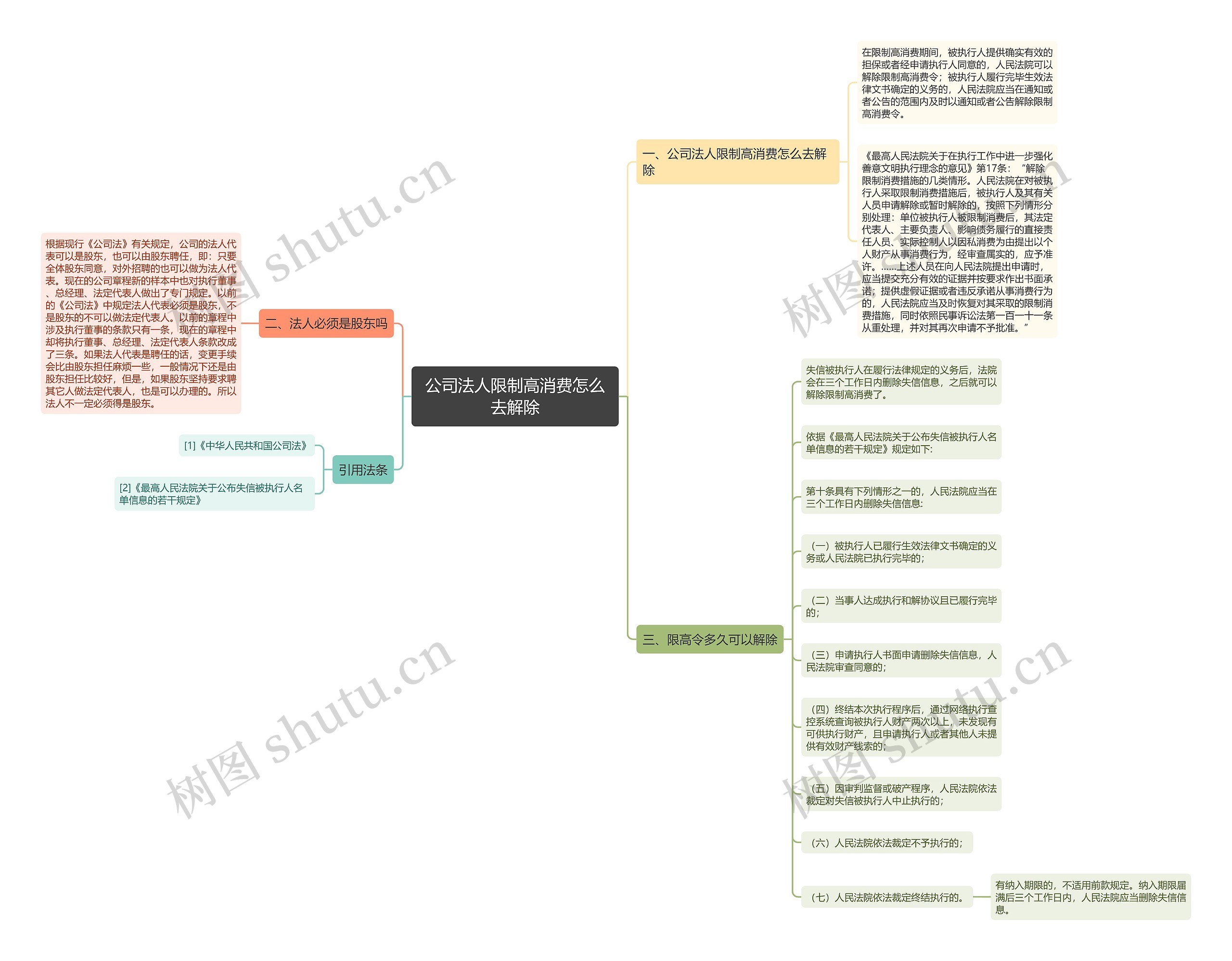 公司法人限制高消费怎么去解除思维导图