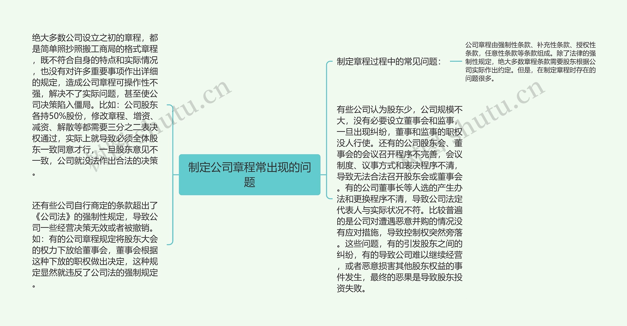 制定公司章程常出现的问题思维导图