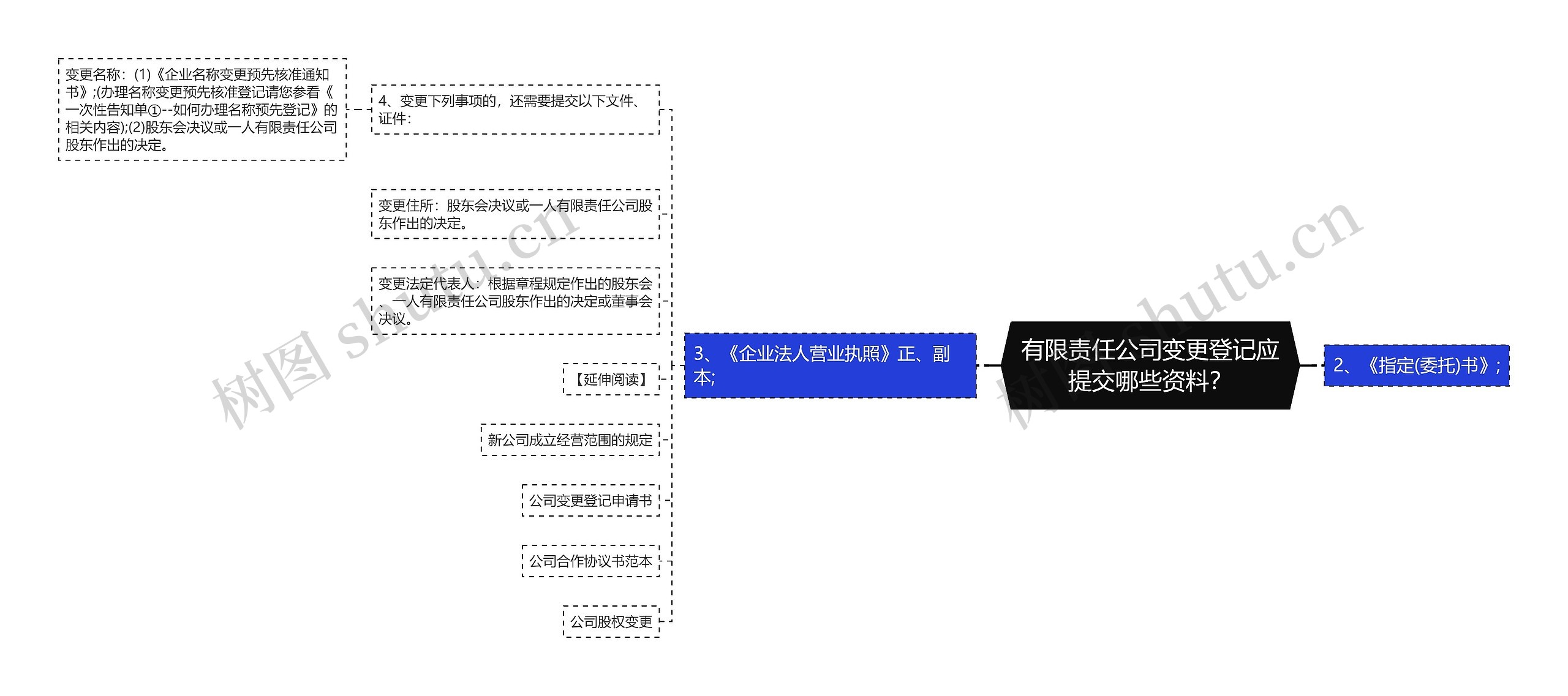 有限责任公司变更登记应提交哪些资料？思维导图