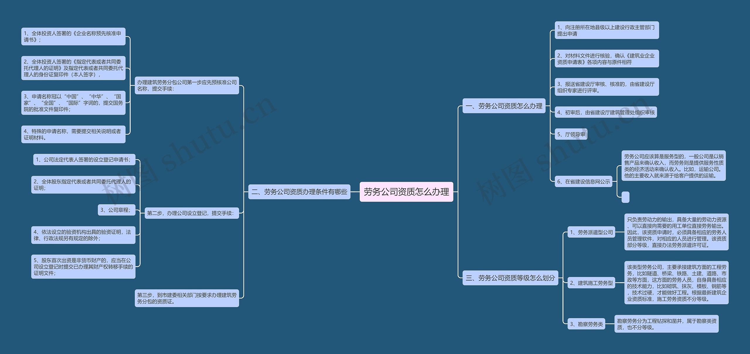 劳务公司资质怎么办理