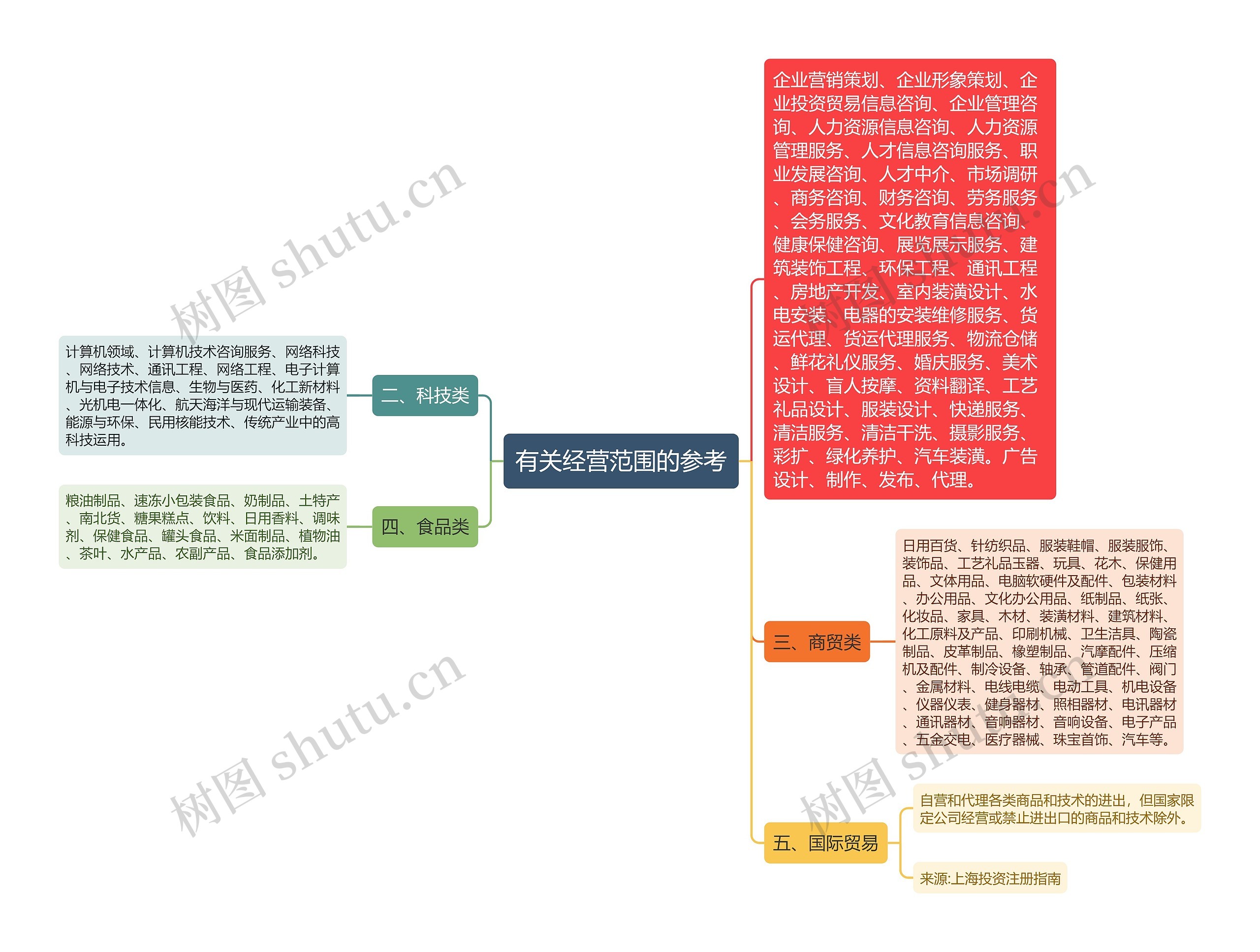 有关经营范围的参考思维导图