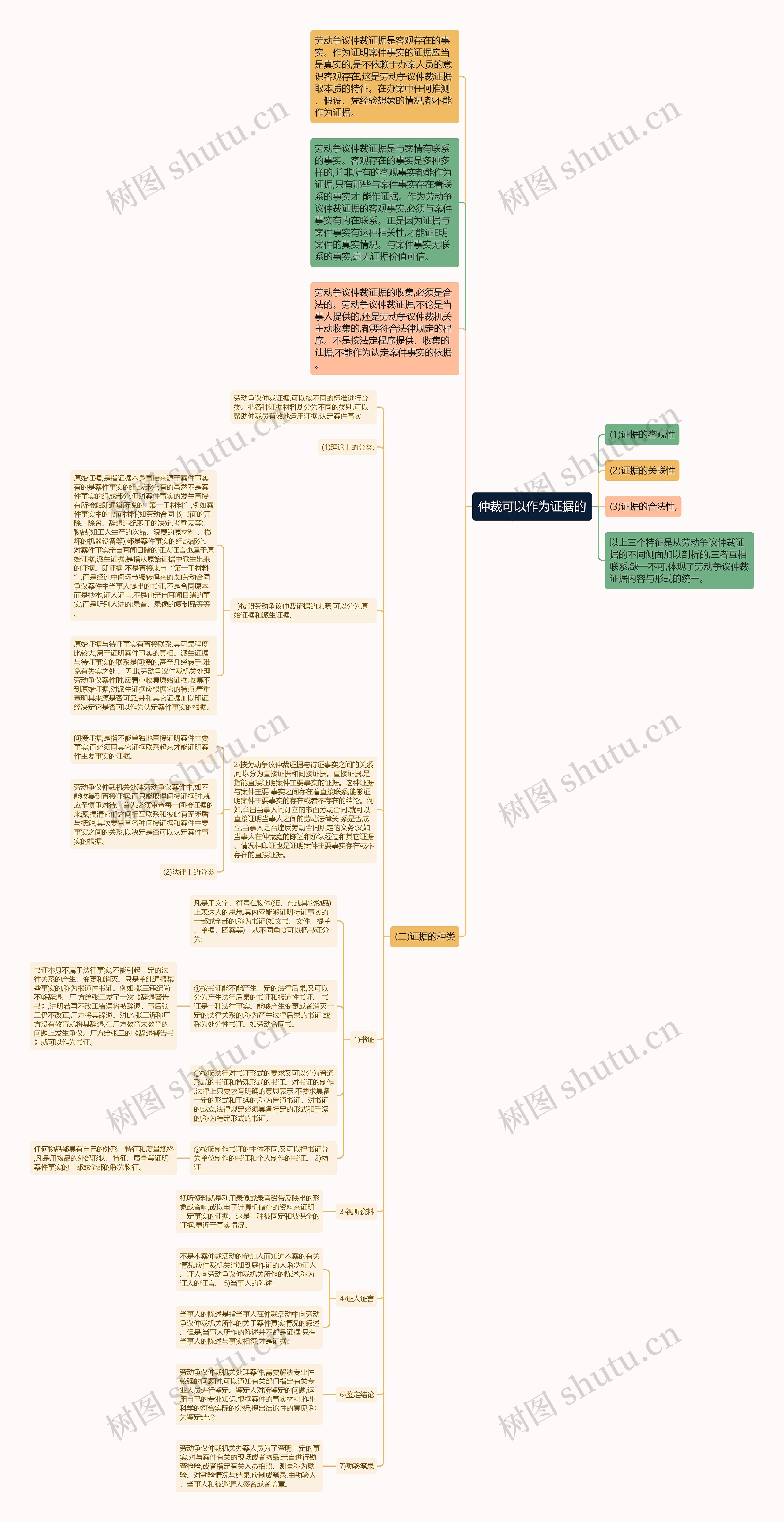 仲裁可以作为证据的思维导图