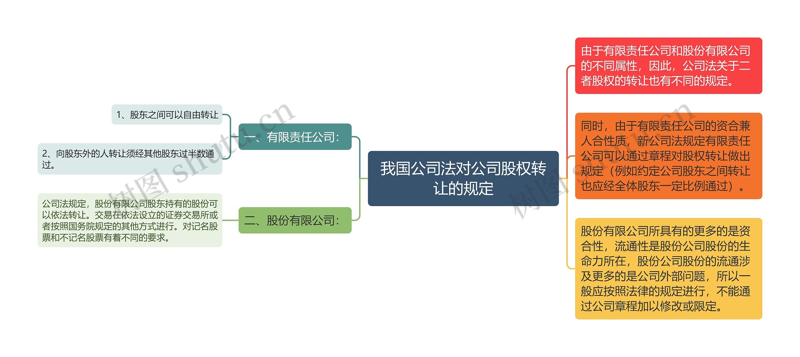 我国公司法对公司股权转让的规定思维导图