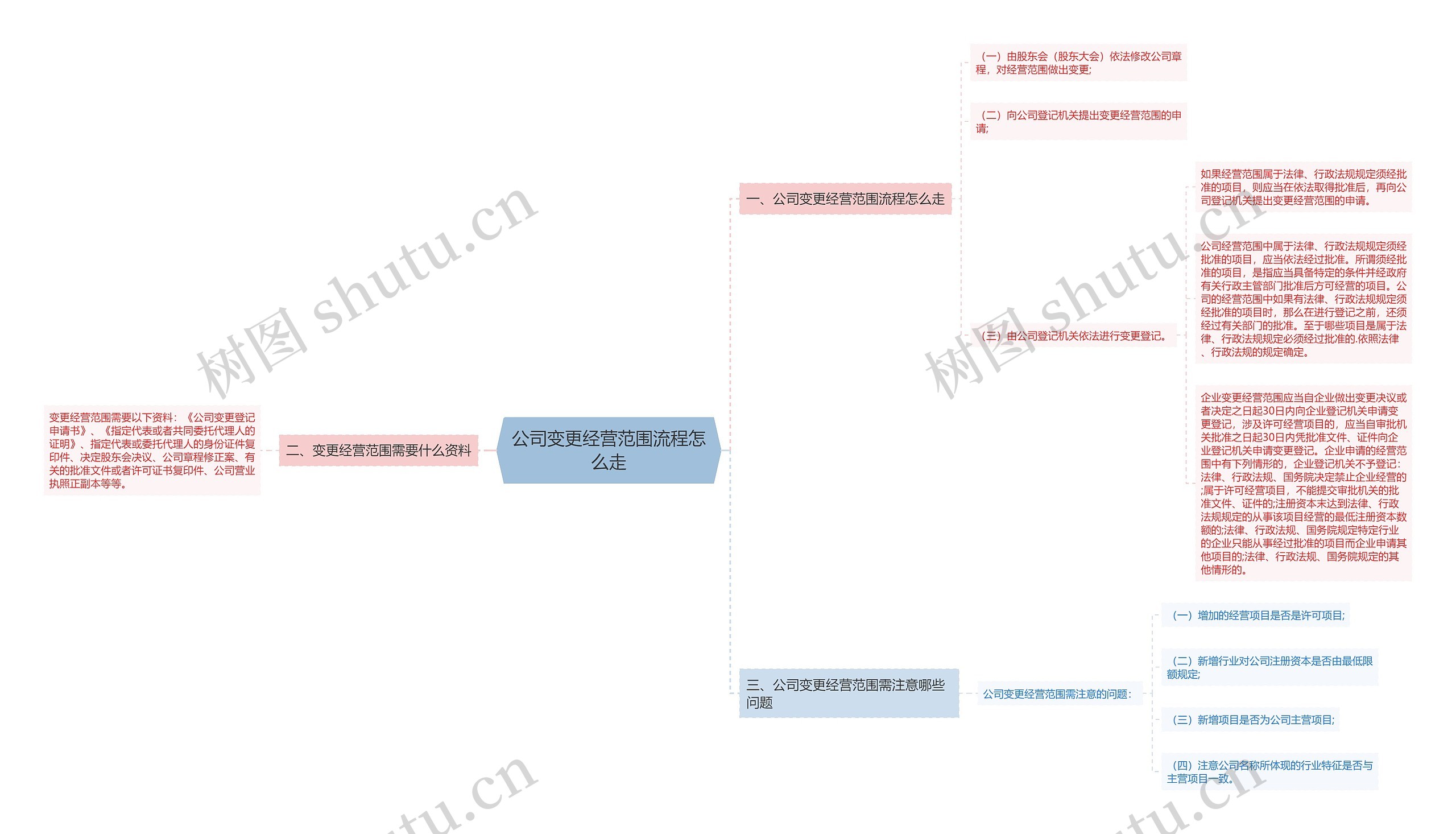 公司变更经营范围流程怎么走