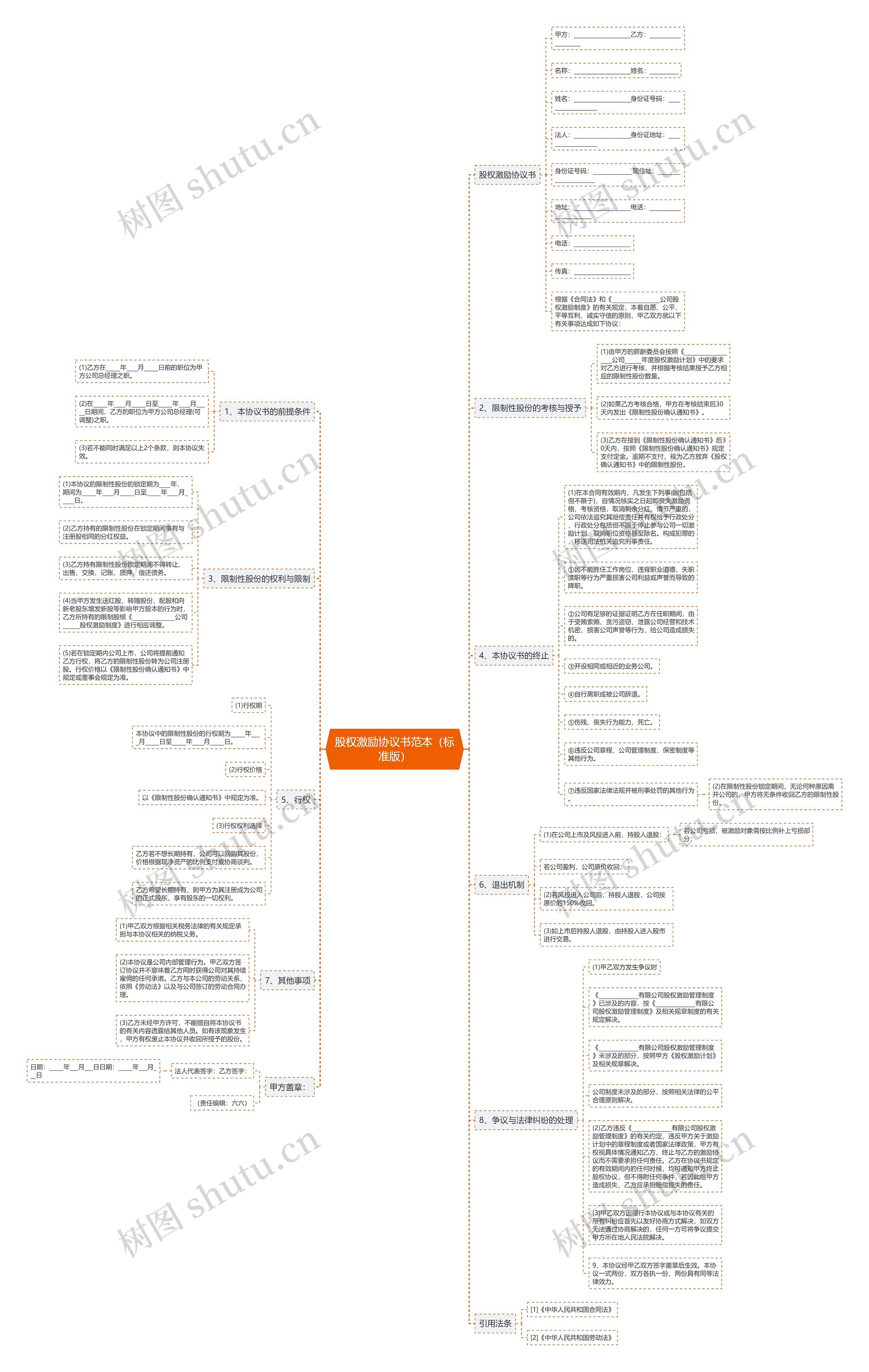 股权激励协议书范本（标准版）思维导图