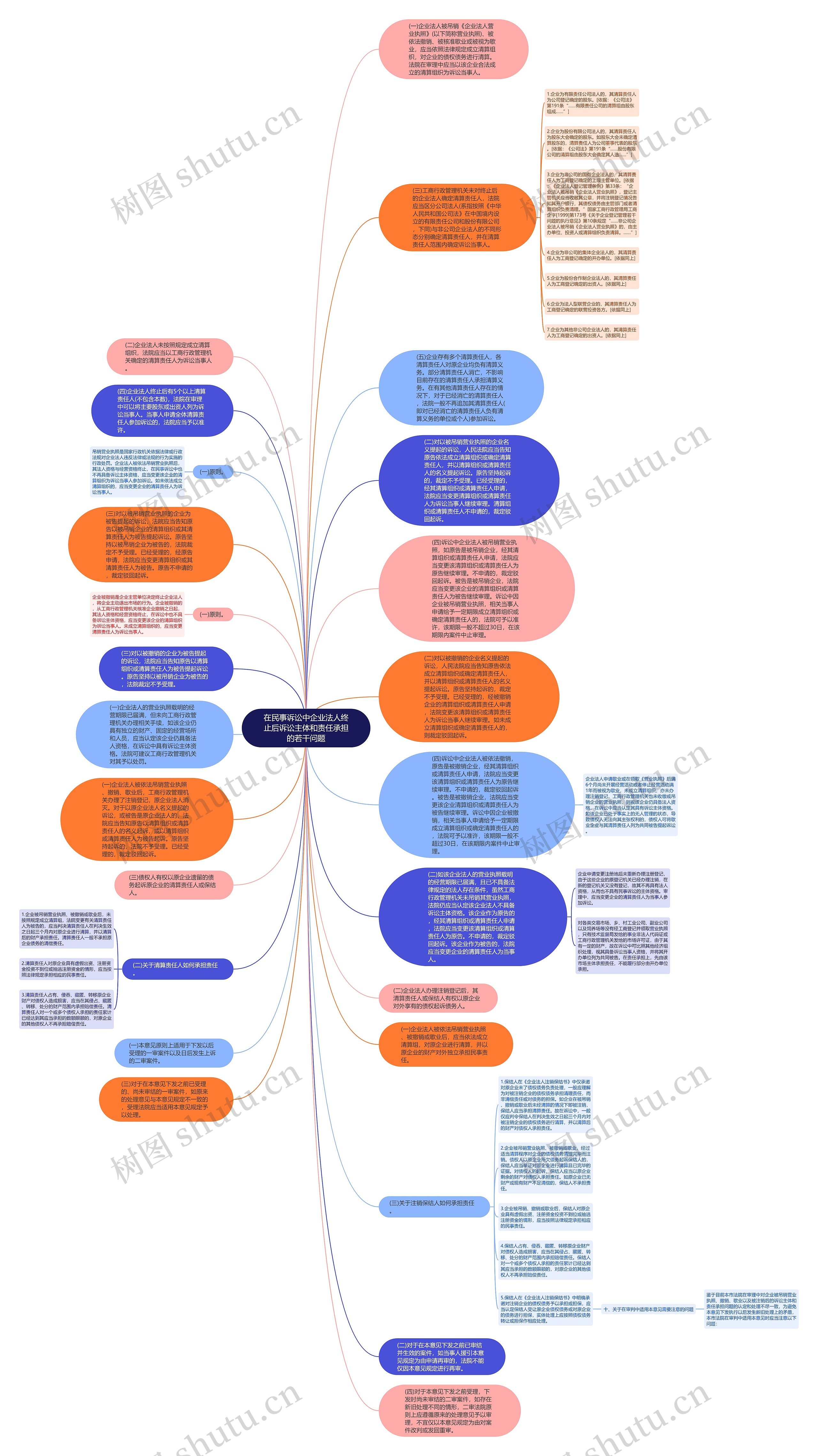 在民事诉讼中企业法人终止后诉讼主体和责任承担的若干问题思维导图