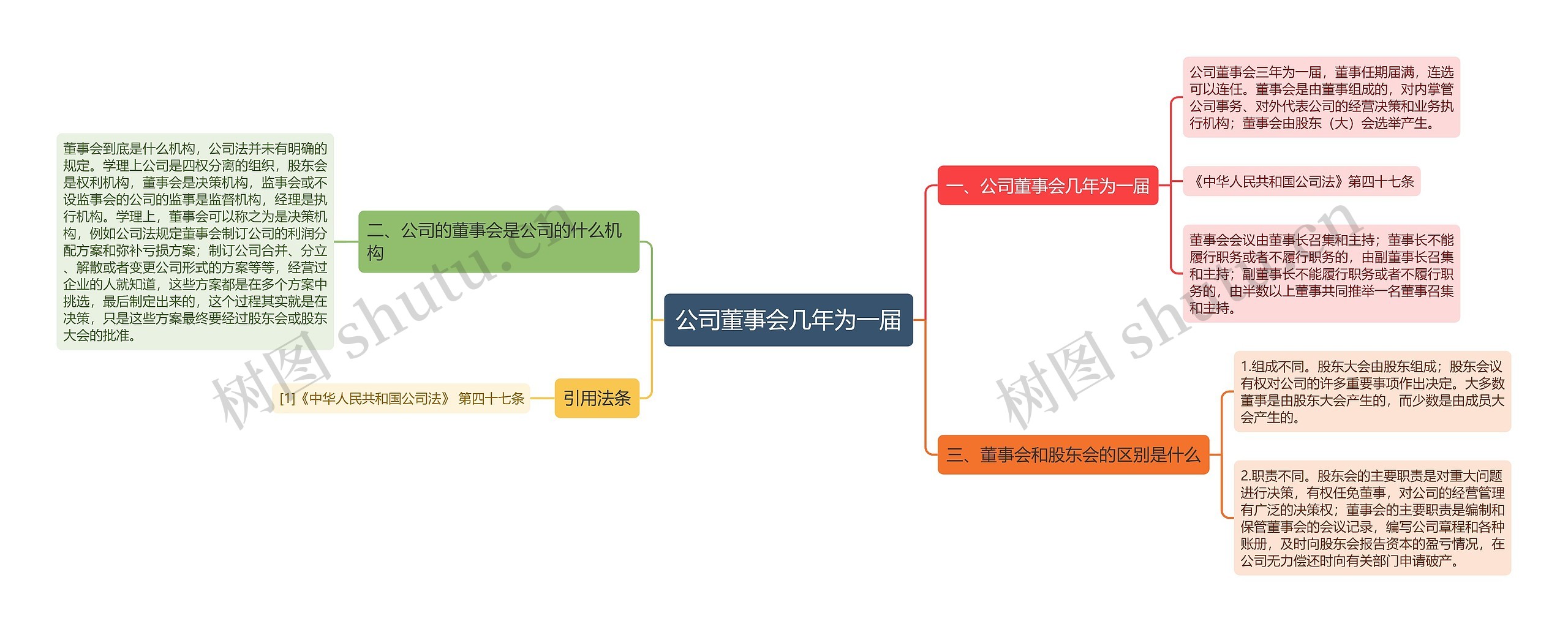 公司董事会几年为一届思维导图