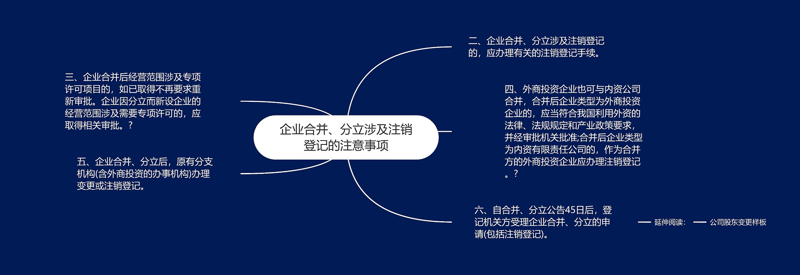 企业合并、分立涉及注销登记的注意事项思维导图