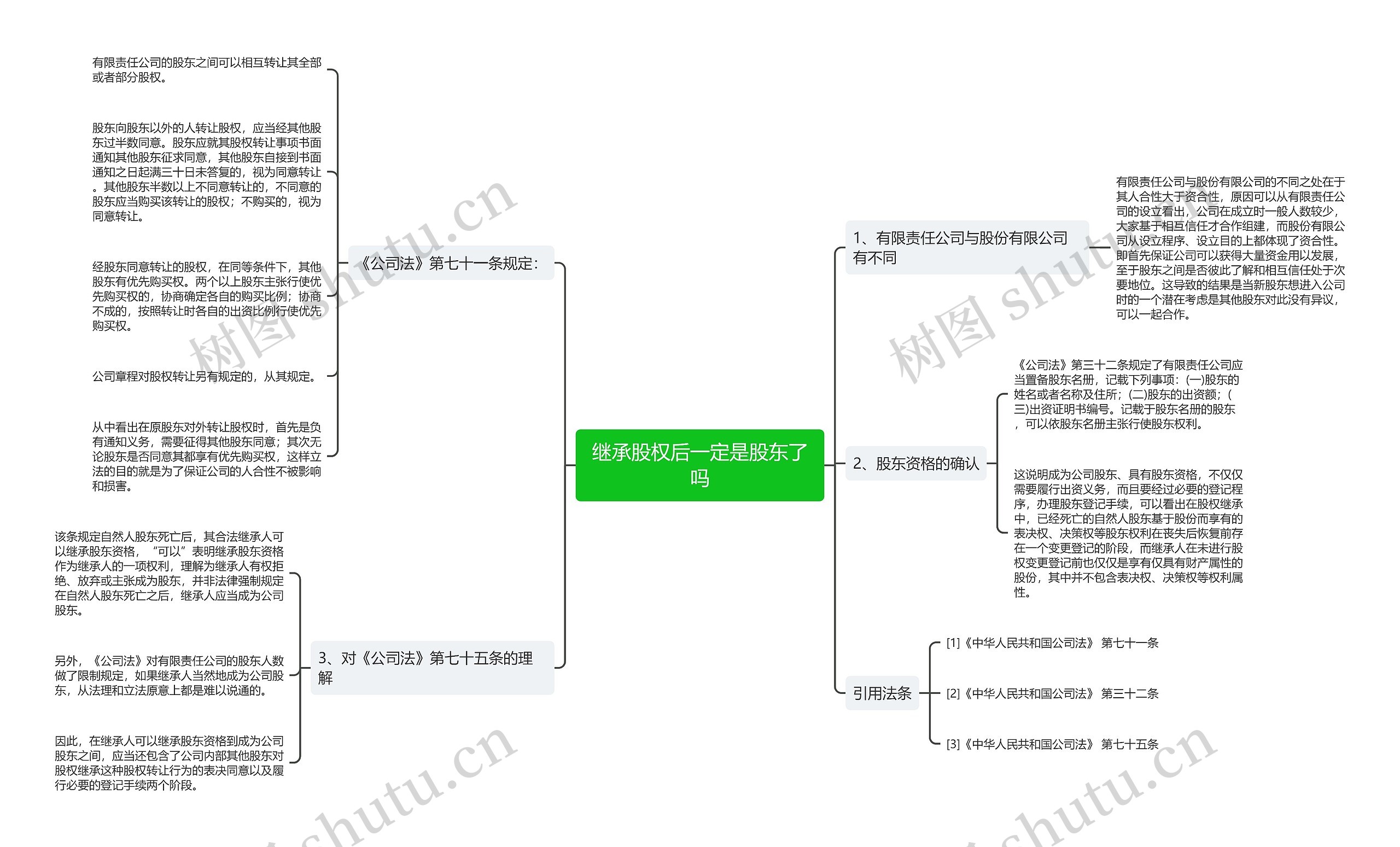 继承股权后一定是股东了吗思维导图