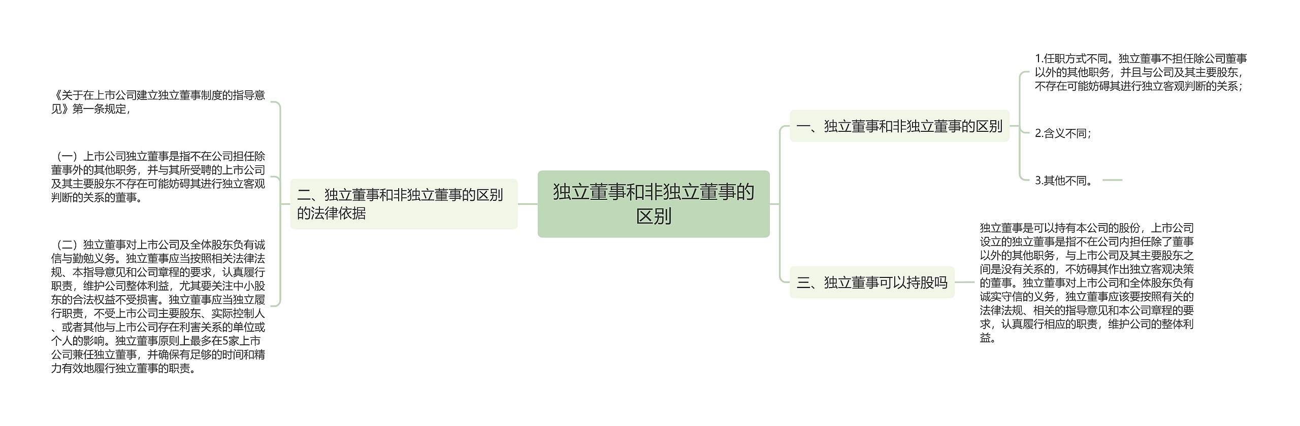 独立董事和非独立董事的区别思维导图