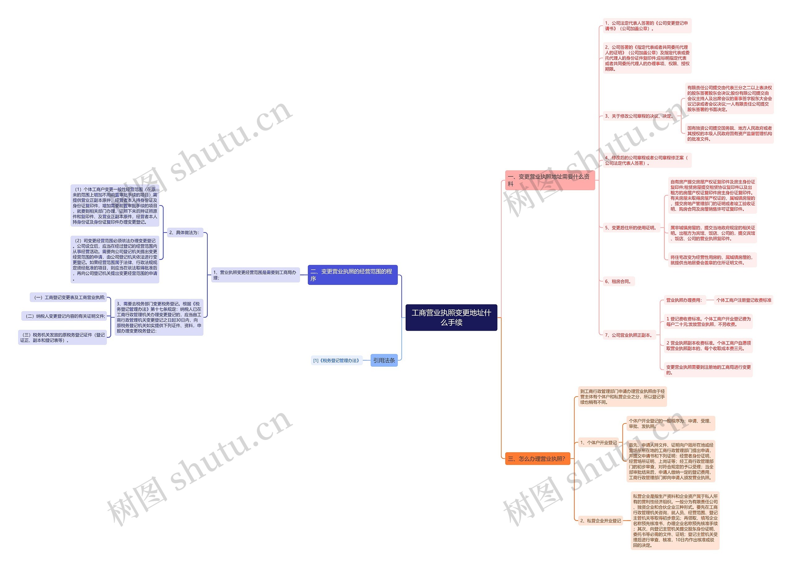 工商营业执照变更地址什么手续思维导图