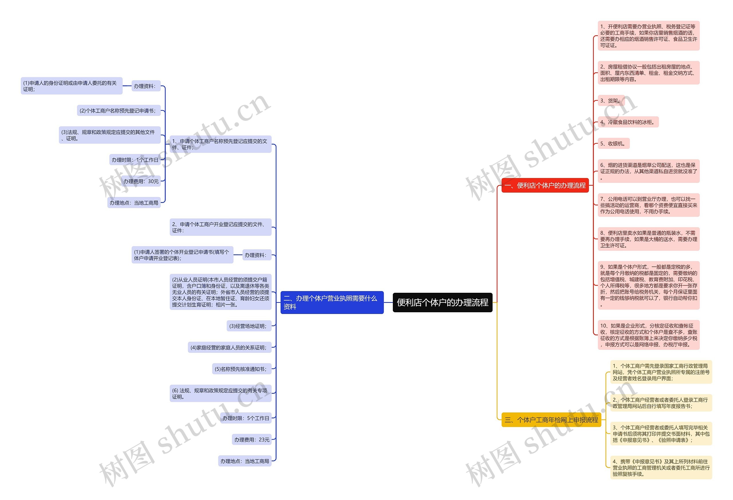 便利店个体户的办理流程思维导图