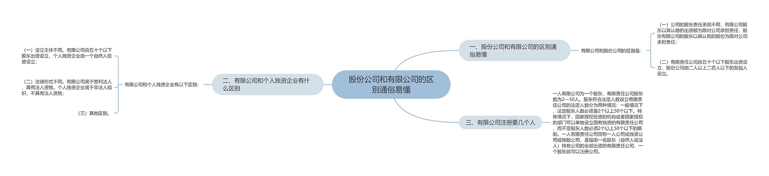 股份公司和有限公司的区别通俗易懂思维导图