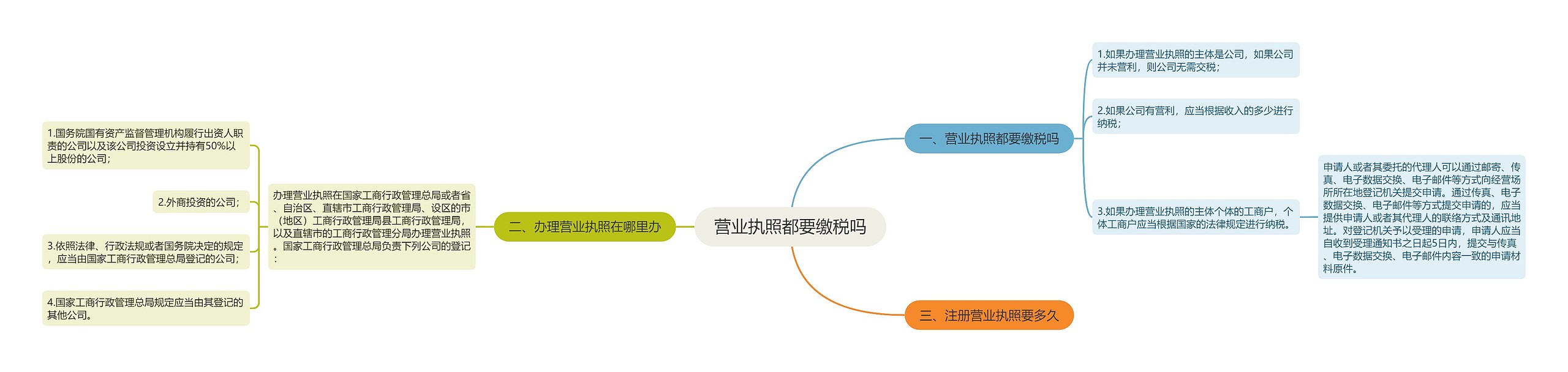 营业执照都要缴税吗思维导图