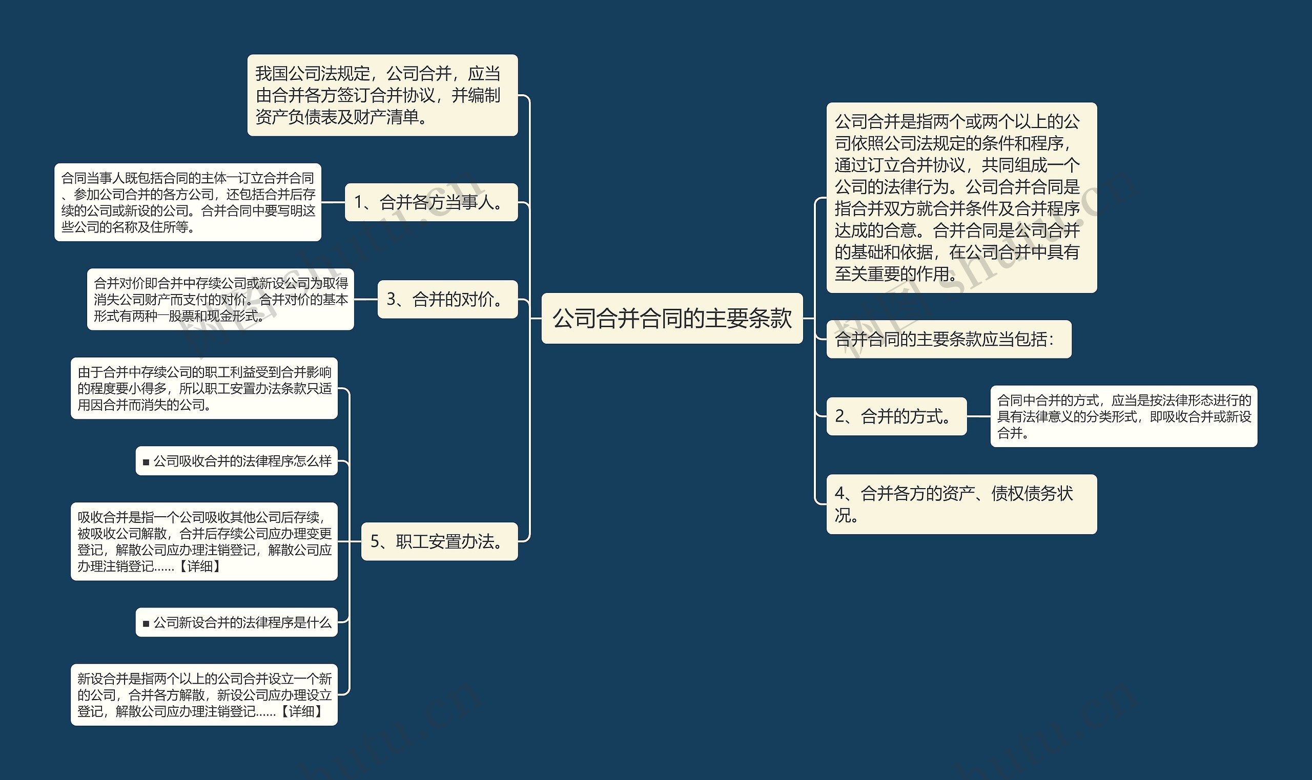 公司合并合同的主要条款