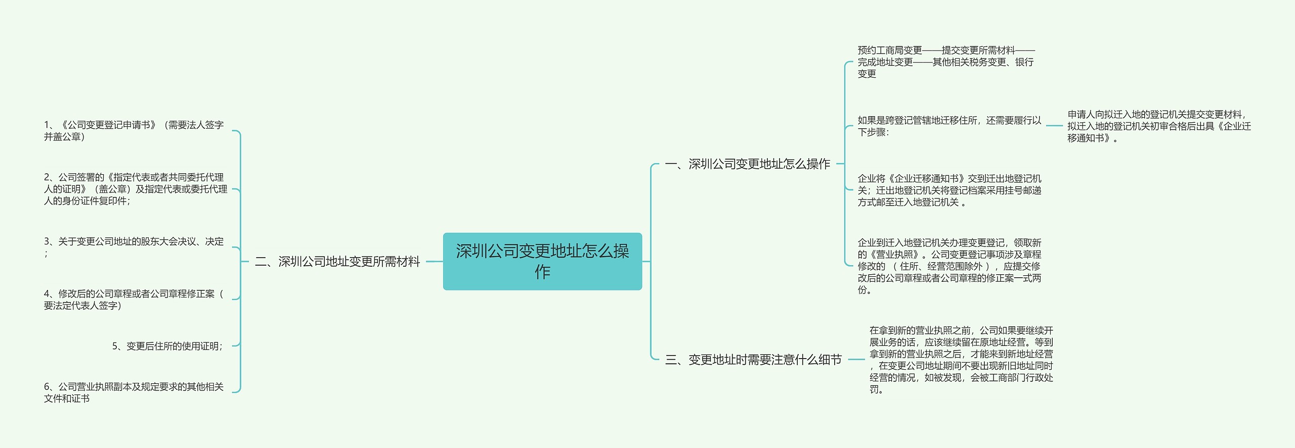 深圳公司变更地址怎么操作思维导图