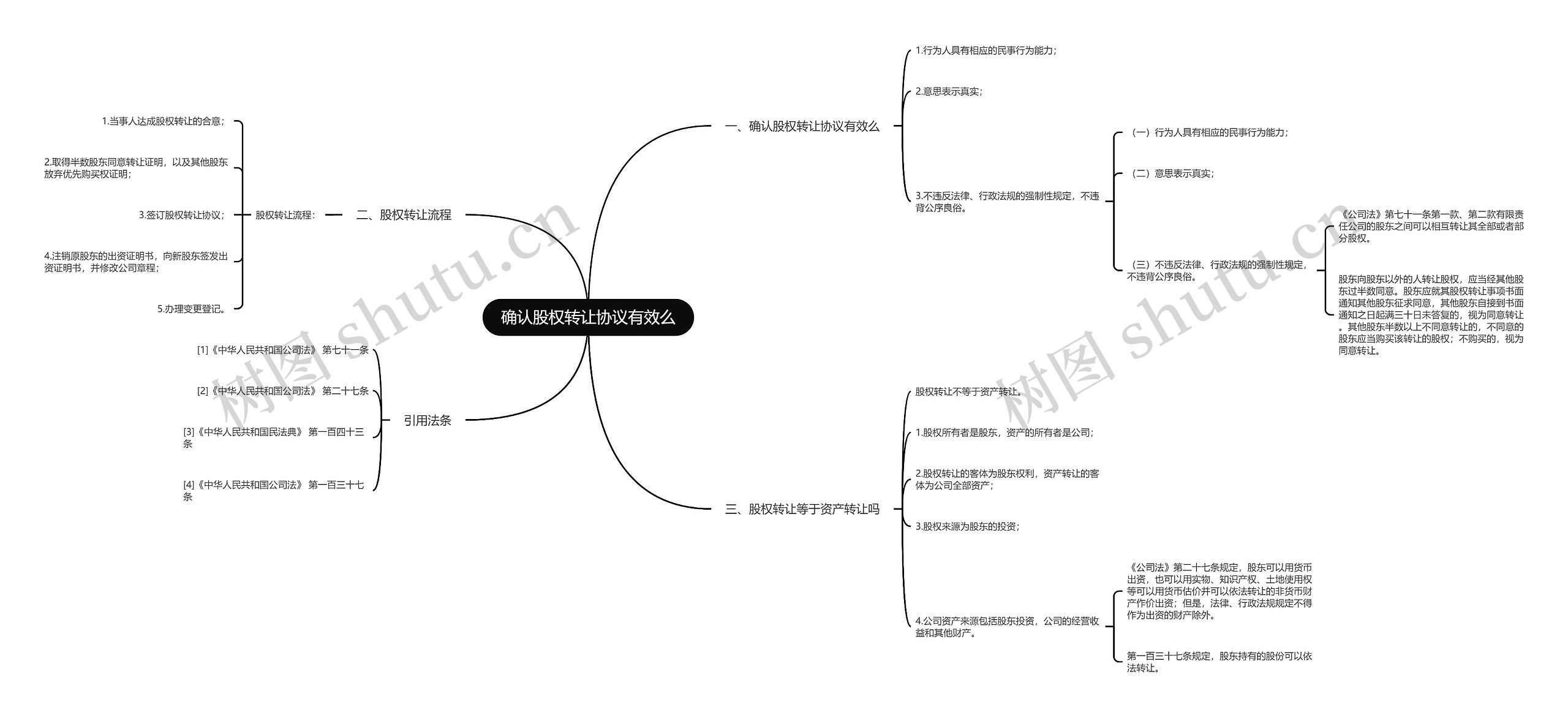 确认股权转让协议有效么思维导图