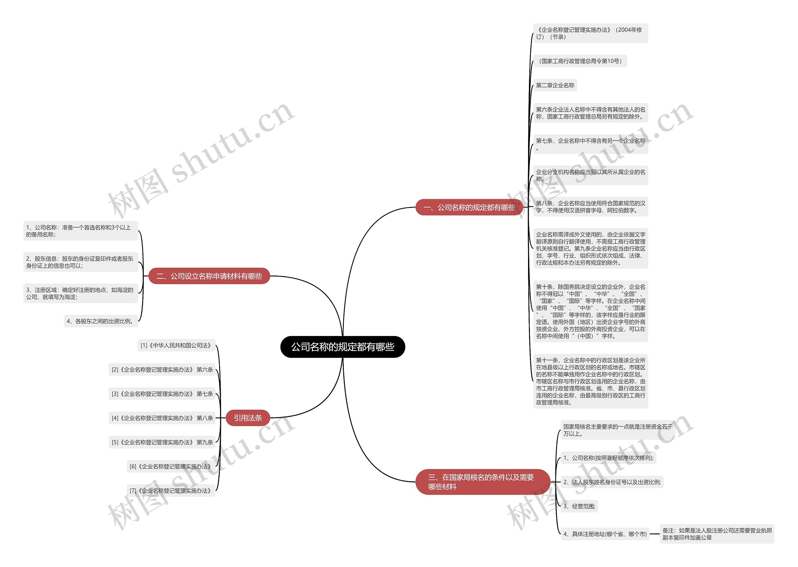 公司名称的规定都有哪些思维导图