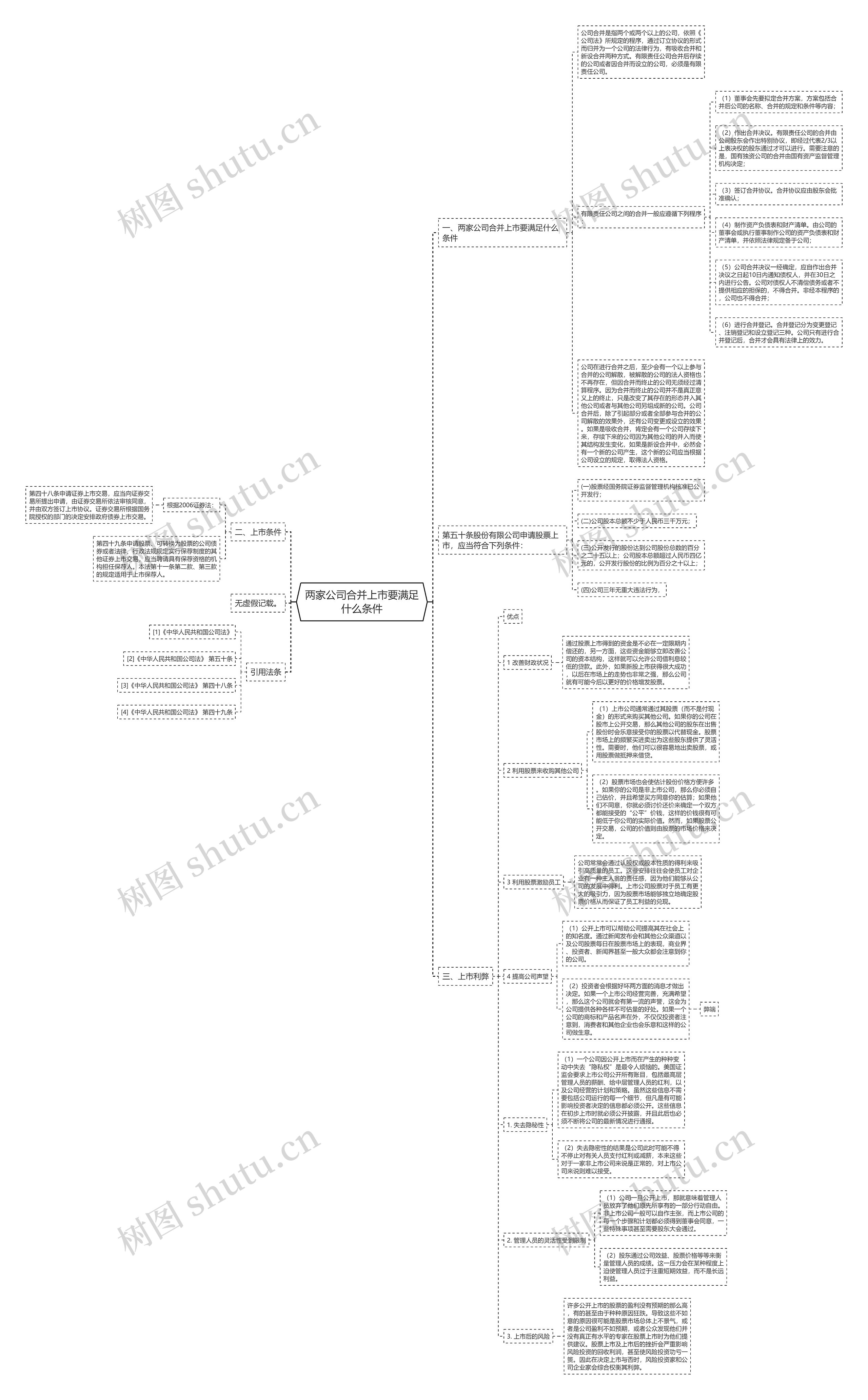 两家公司合并上市要满足什么条件思维导图