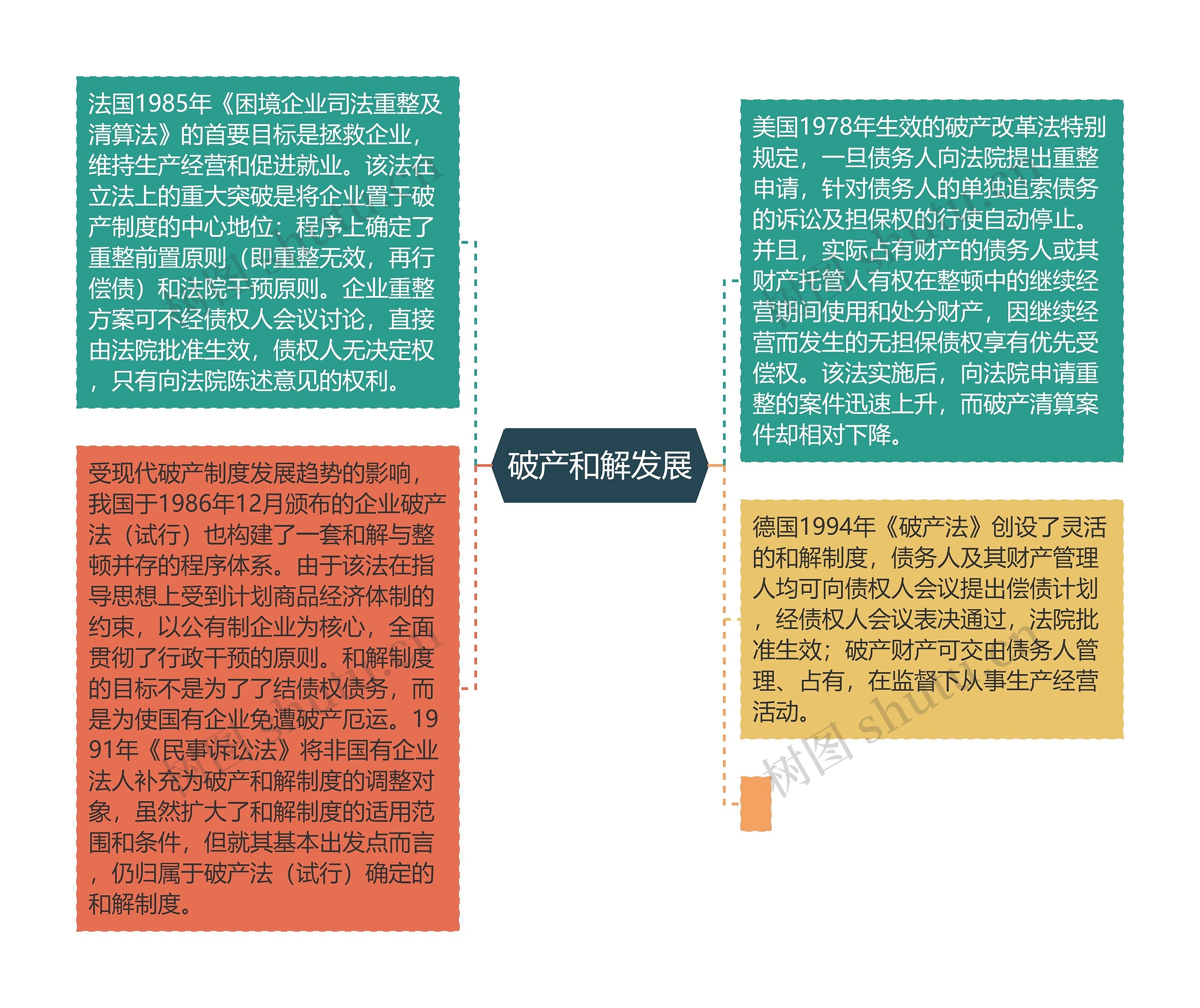 破产和解发展思维导图