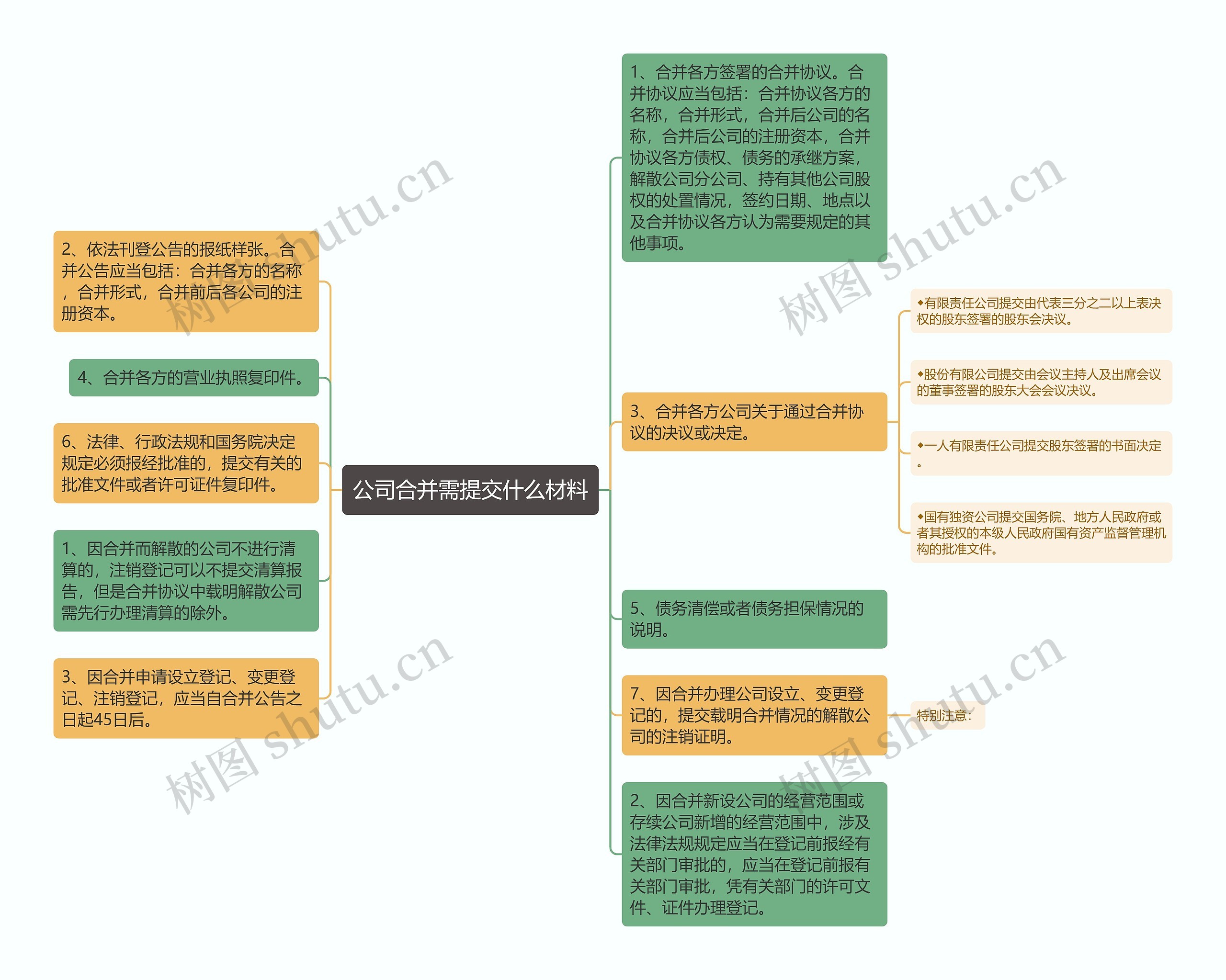 公司合并需提交什么材料