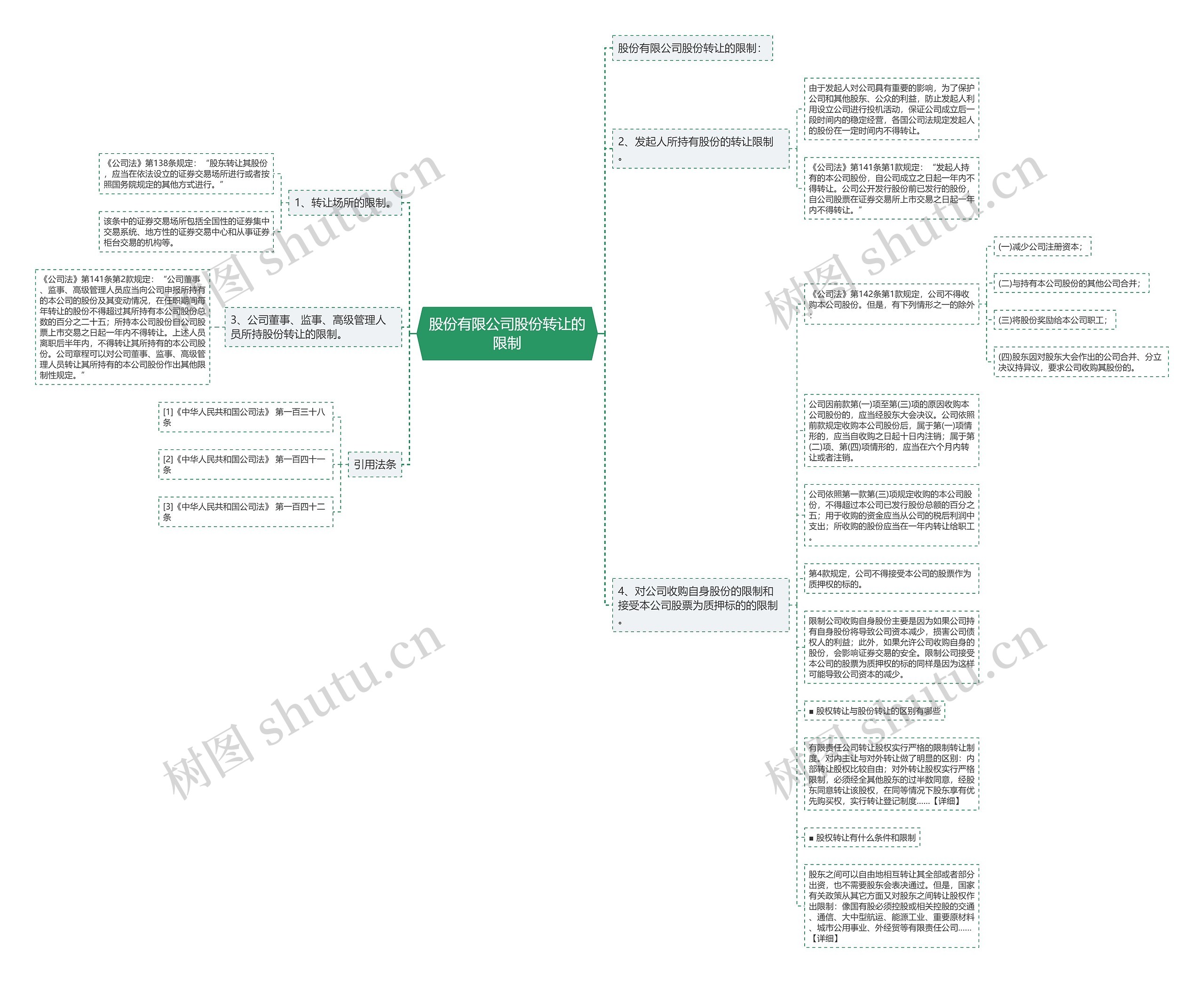 股份有限公司股份转让的限制思维导图