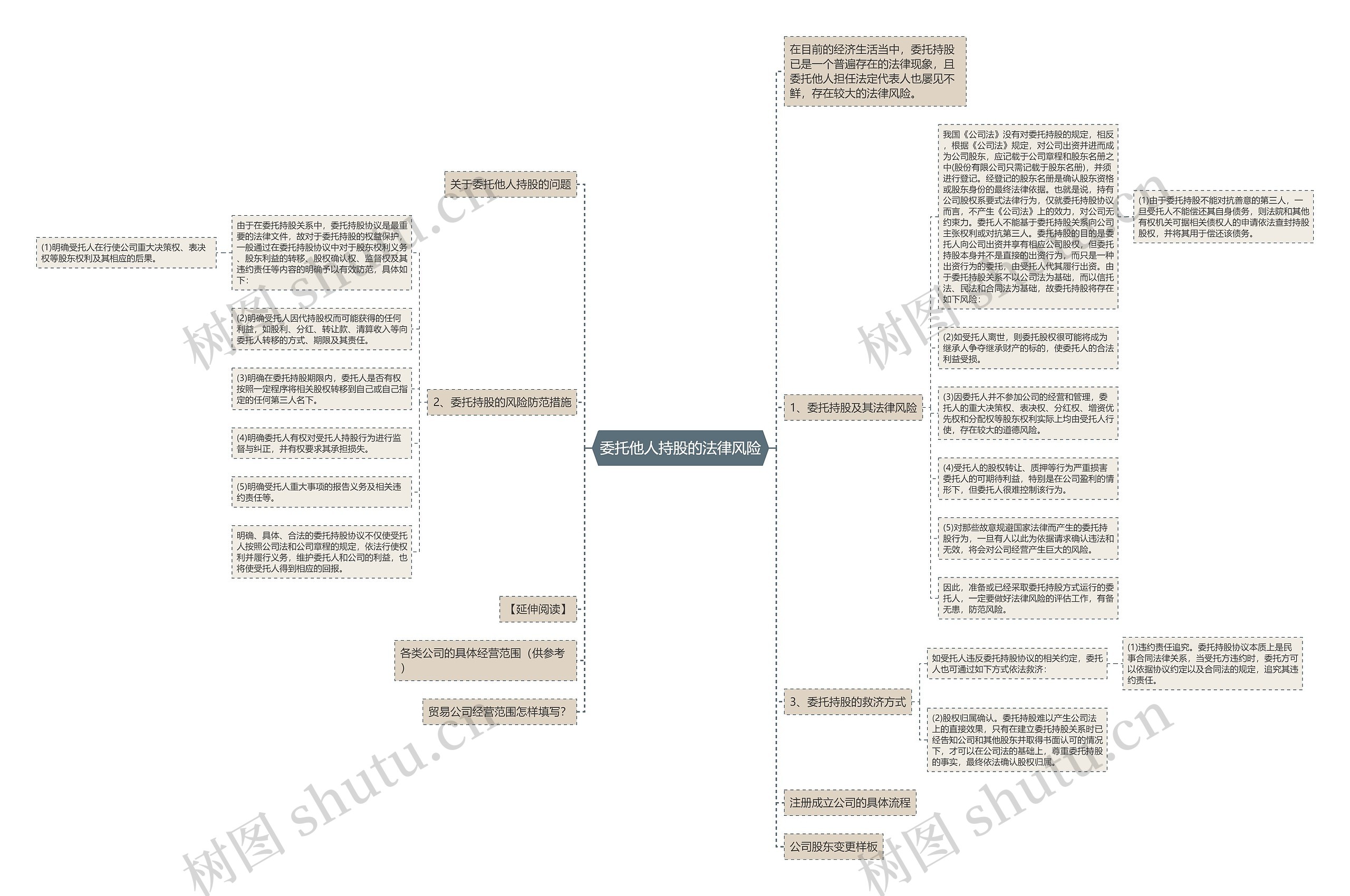 委托他人持股的法律风险思维导图