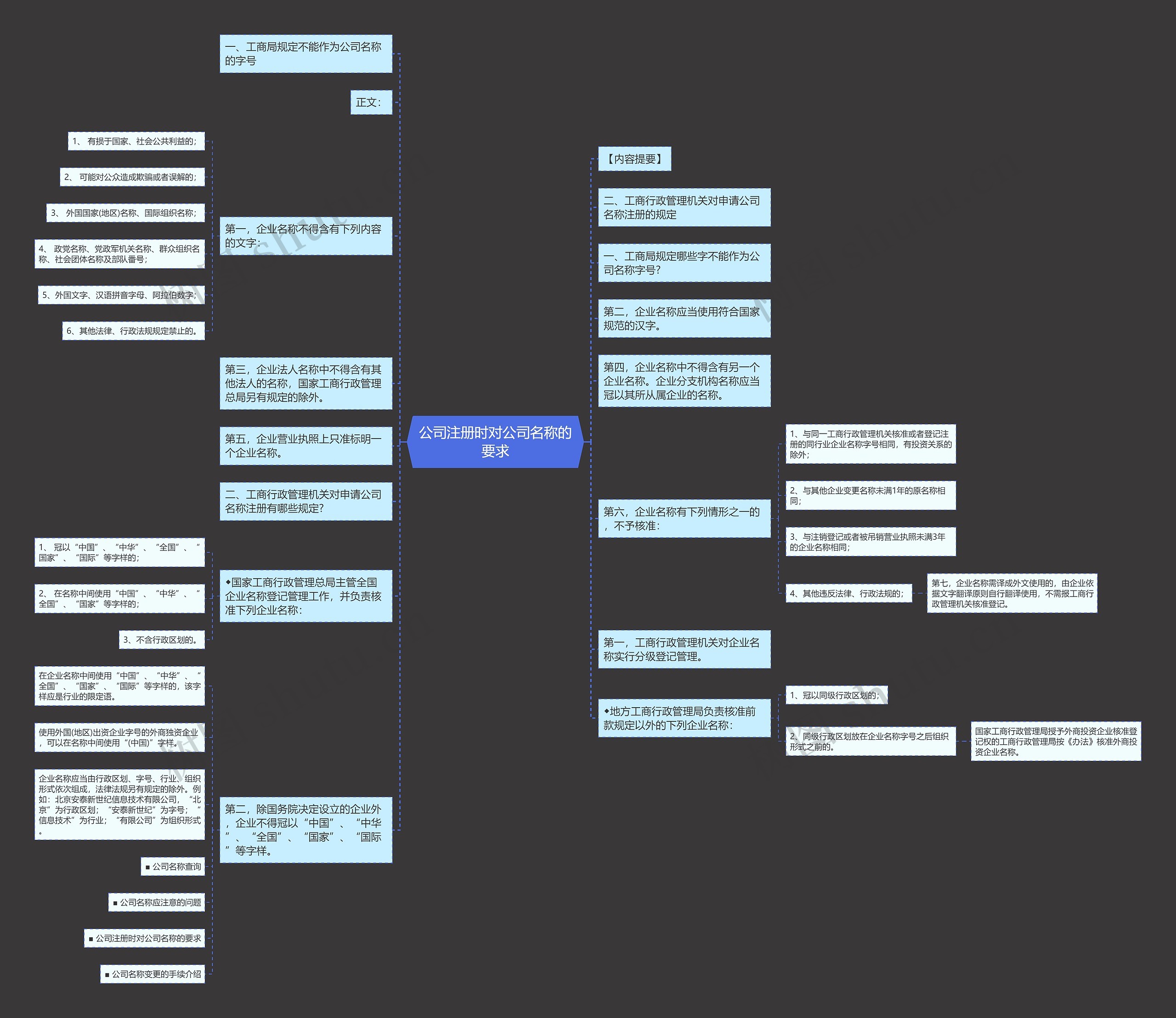 公司注册时对公司名称的要求思维导图