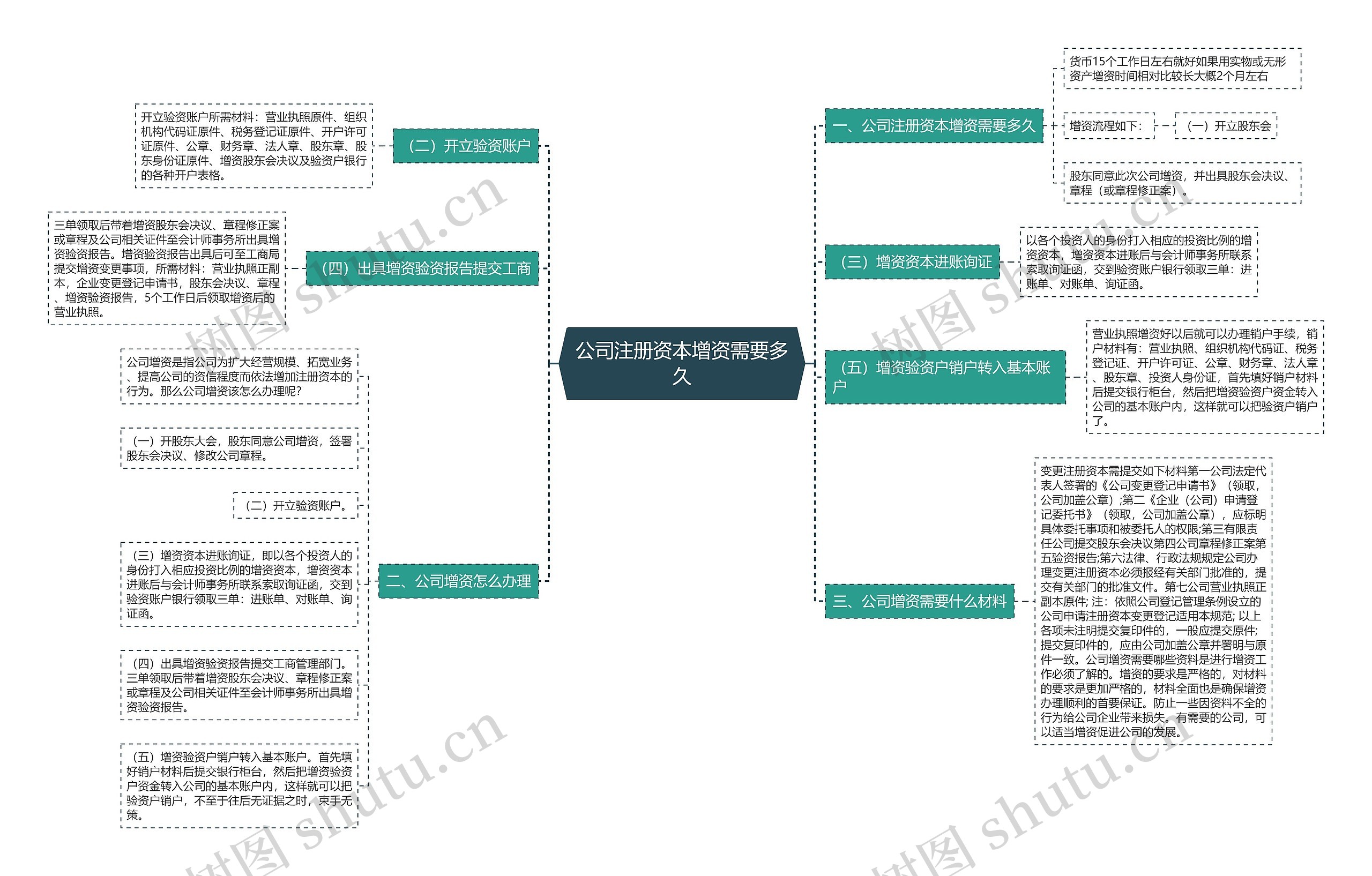 公司注册资本增资需要多久