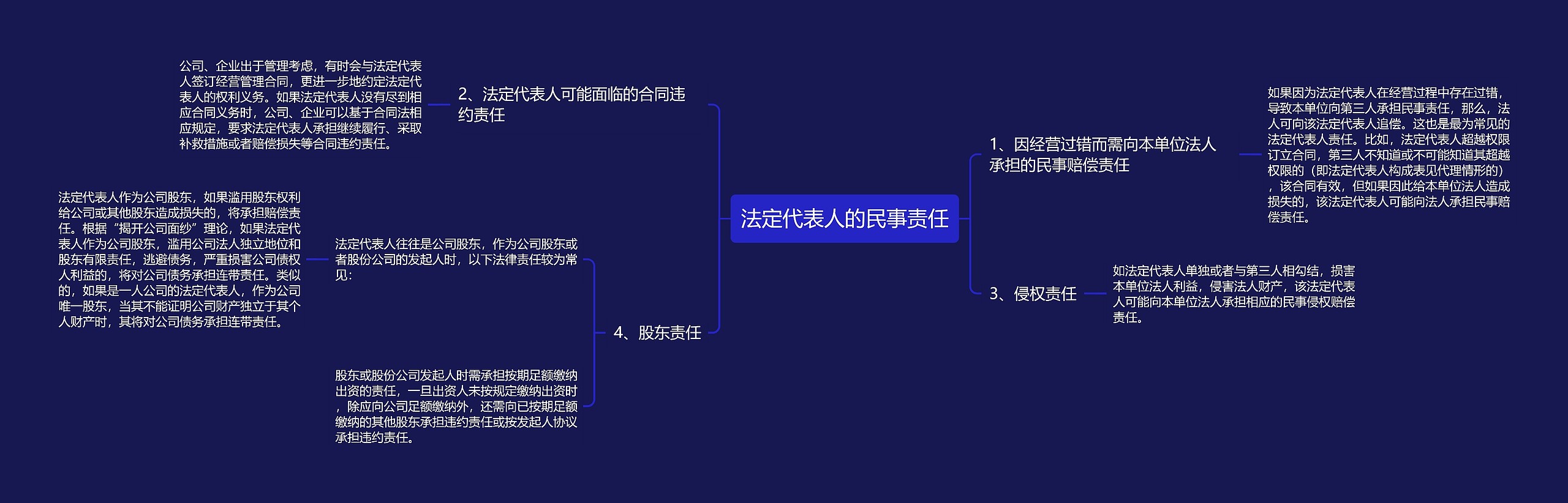 法定代表人的民事责任思维导图