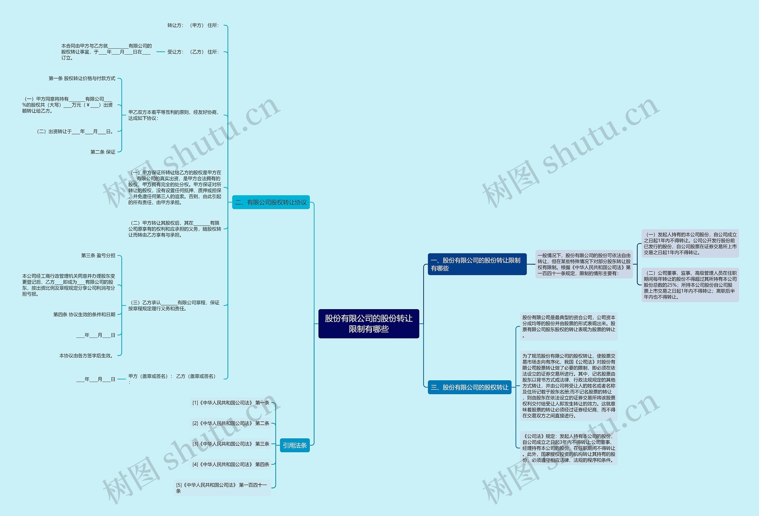 股份有限公司的股份转让限制有哪些思维导图