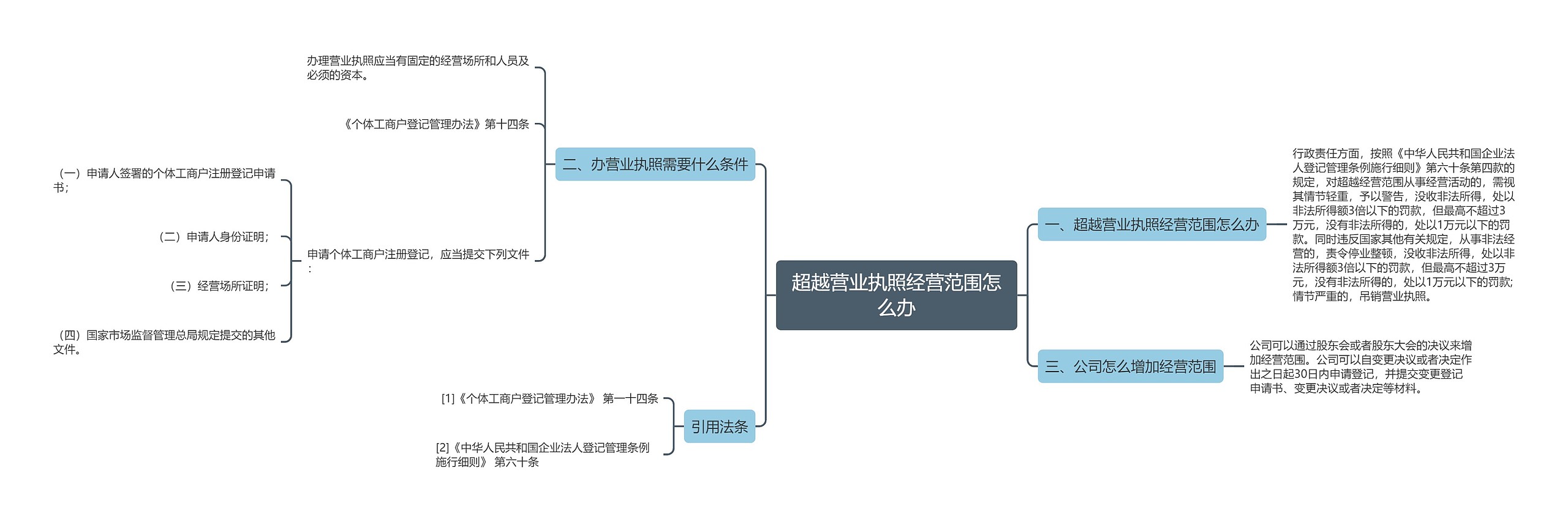 超越营业执照经营范围怎么办思维导图