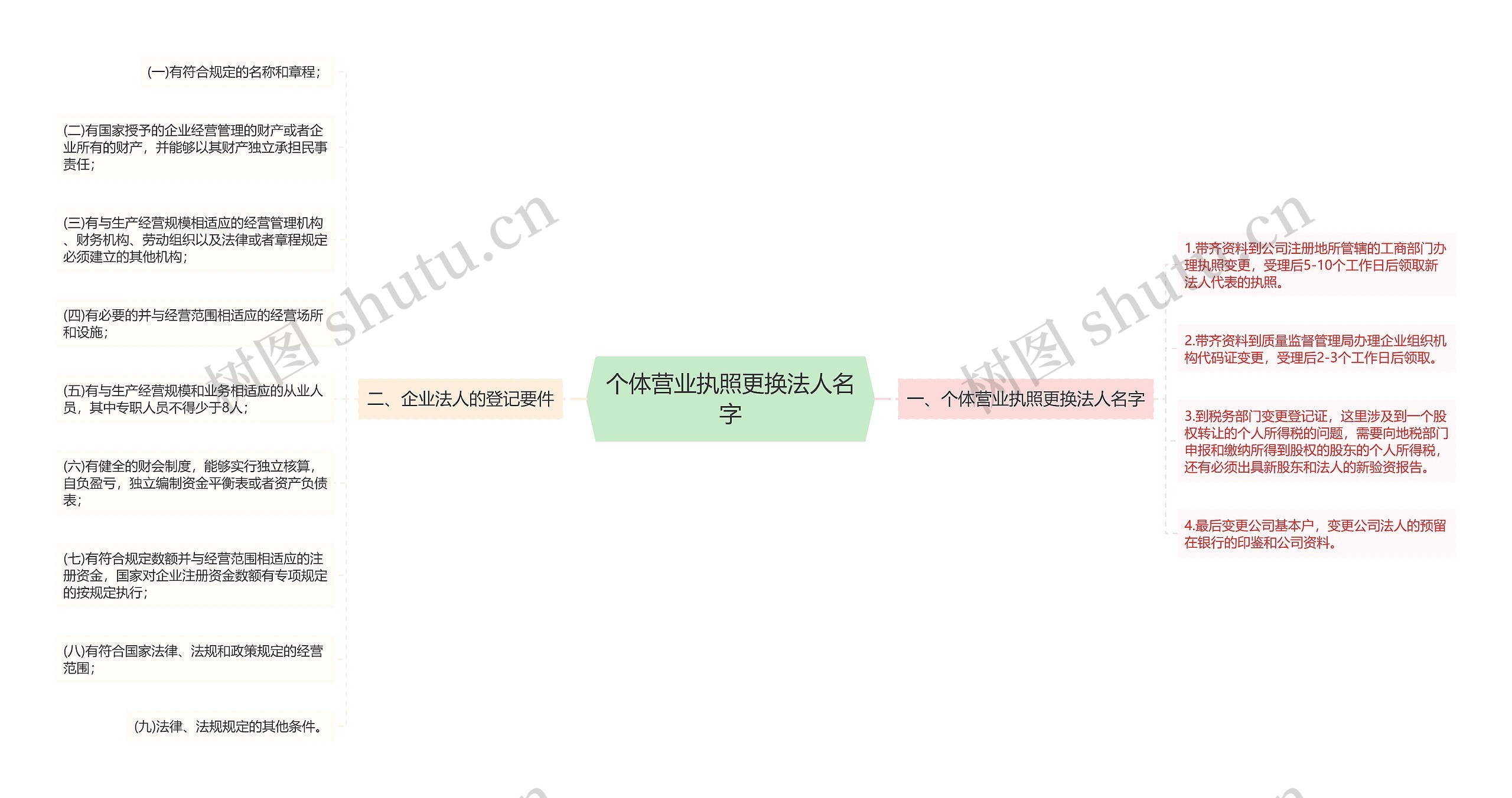 个体营业执照更换法人名字思维导图