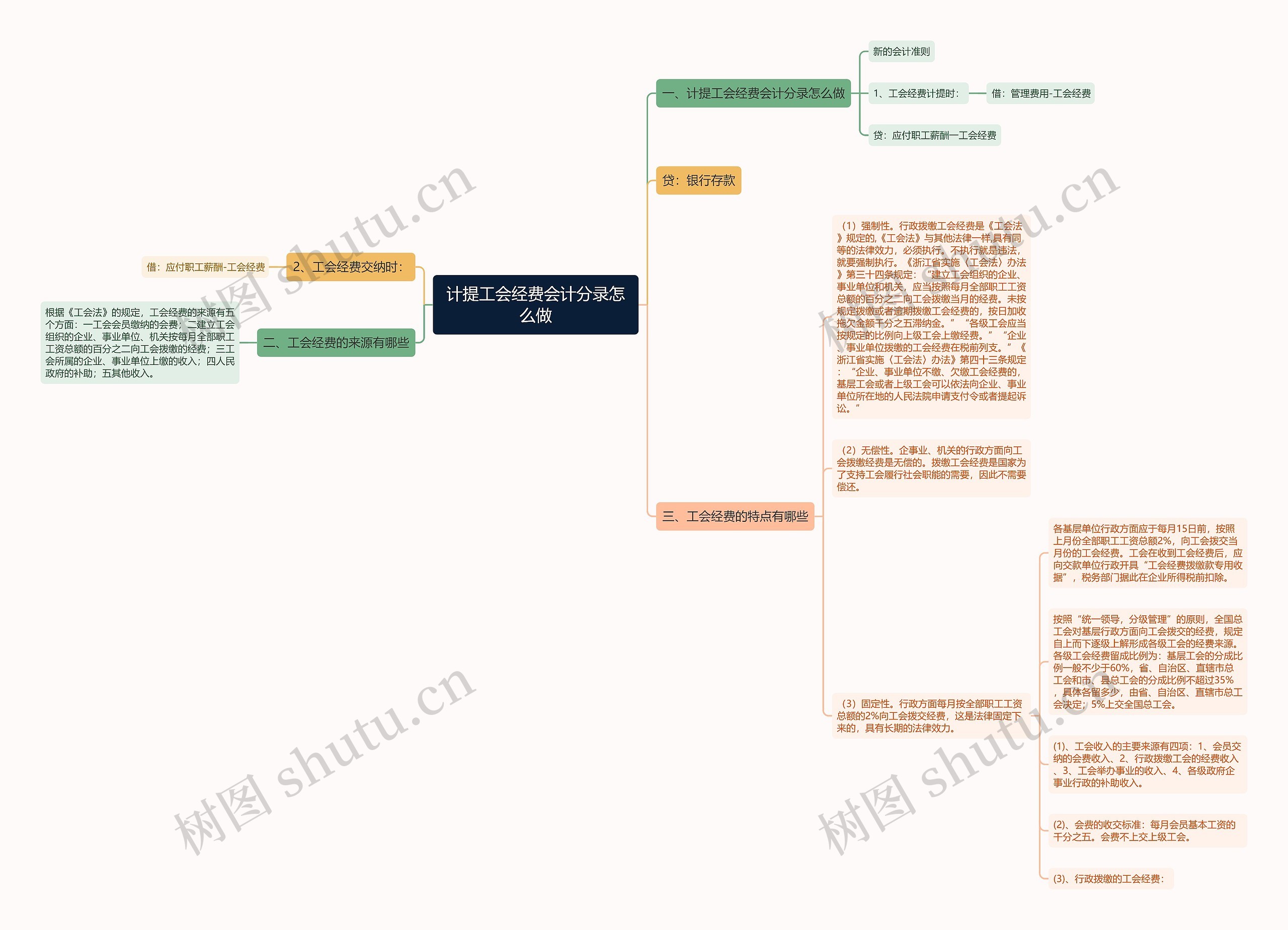 计提工会经费会计分录怎么做思维导图