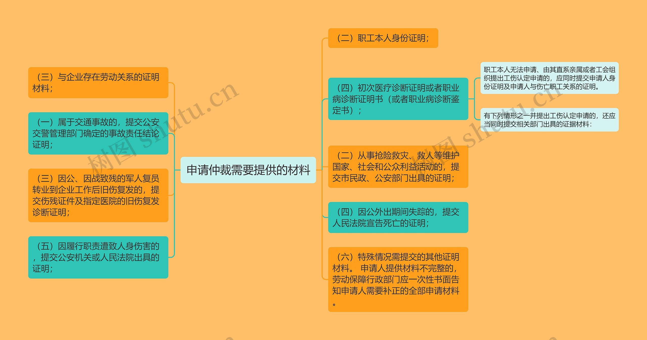 申请仲裁需要提供的材料思维导图