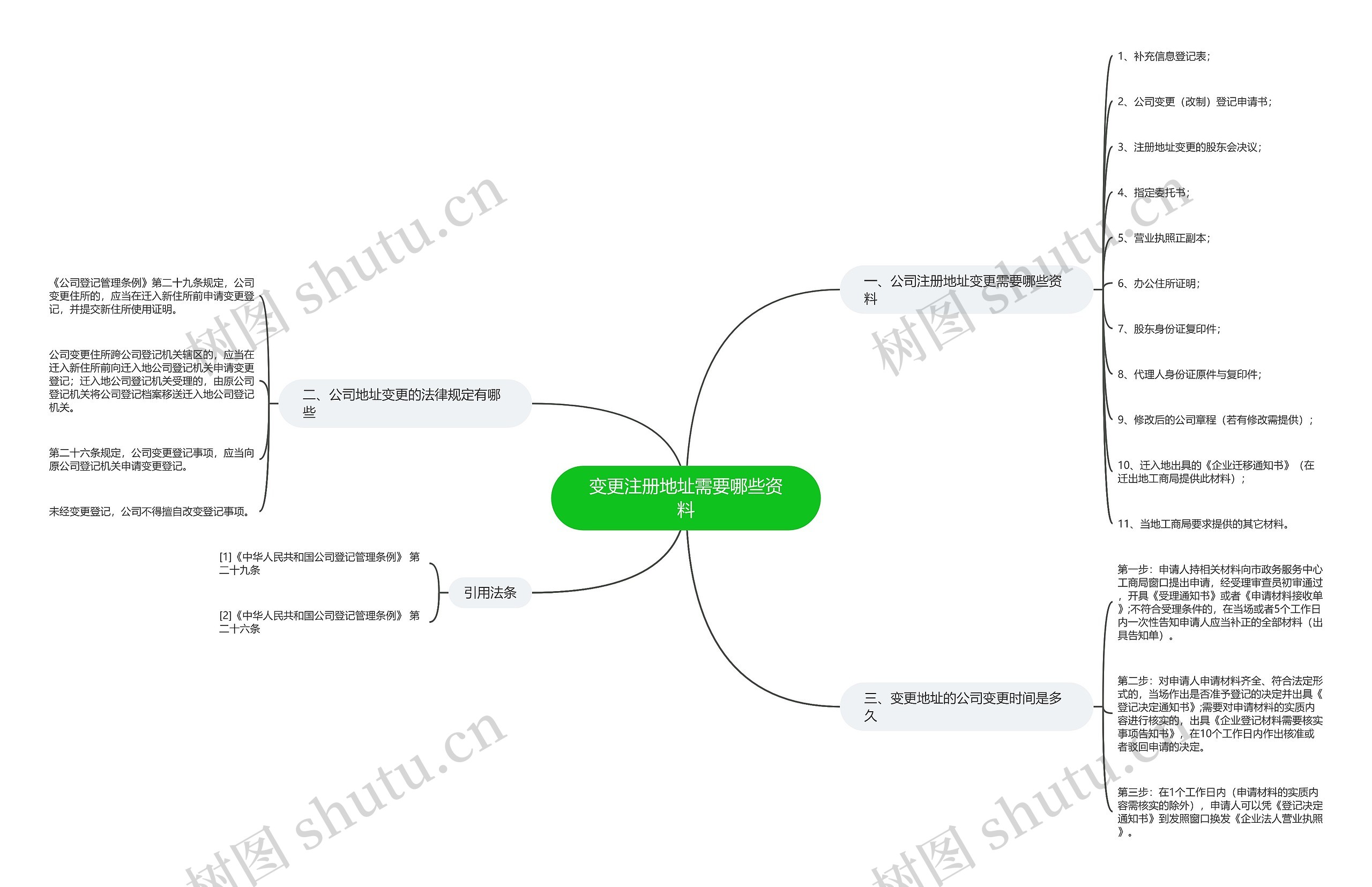 变更注册地址需要哪些资料思维导图