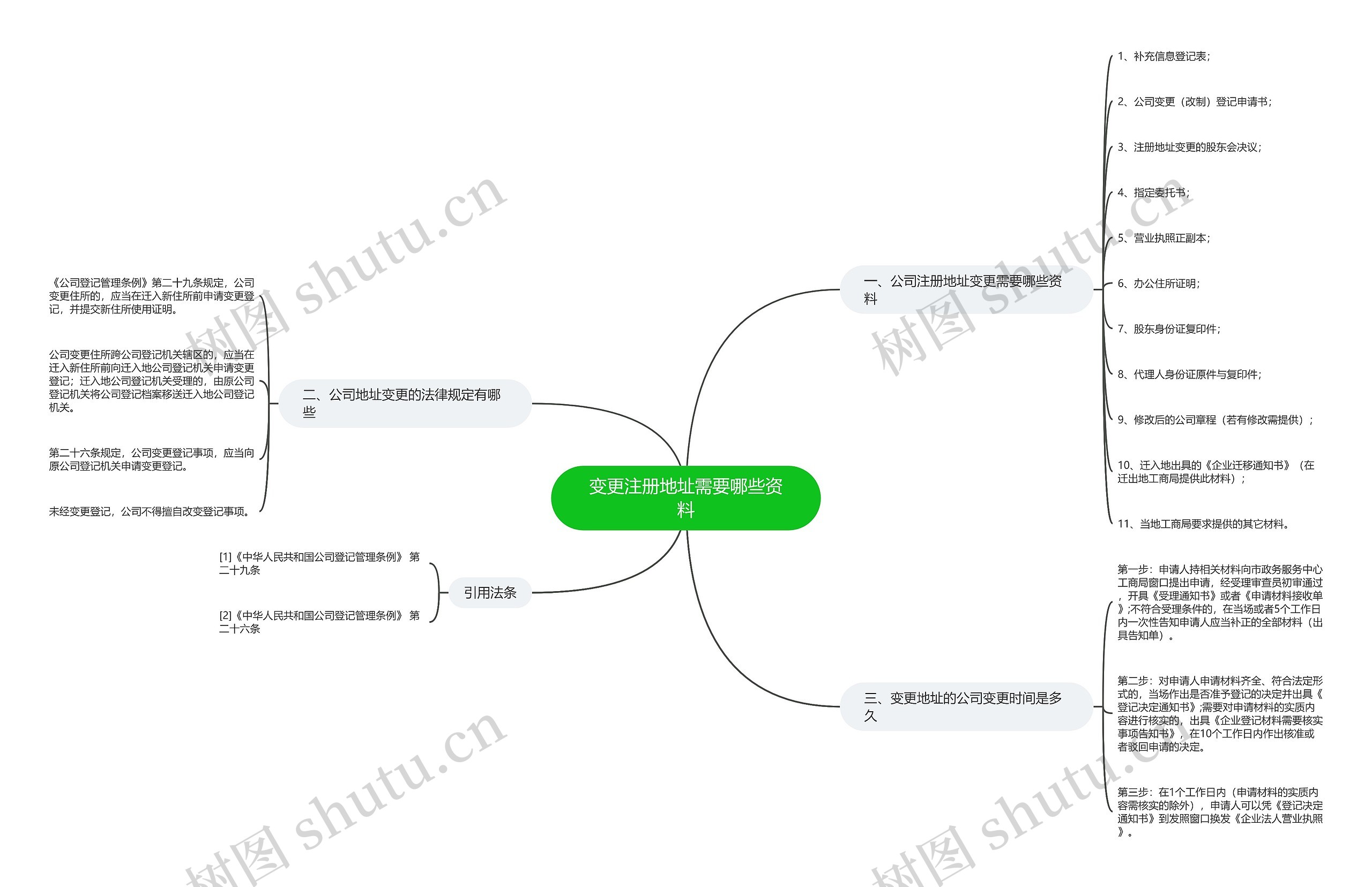 变更注册地址需要哪些资料 变更注册地址需要哪些资料