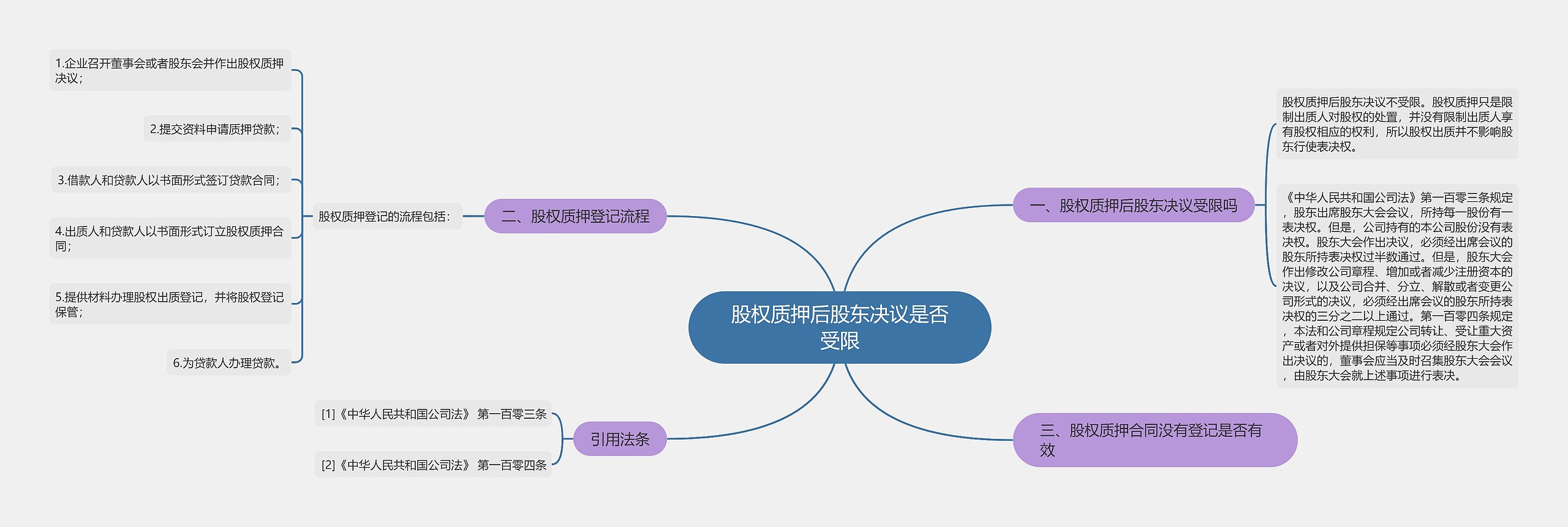 股权质押后股东决议是否受限思维导图