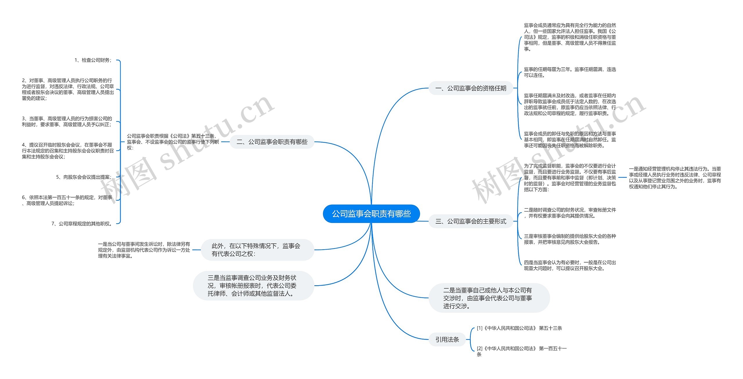 公司监事会职责有哪些思维导图