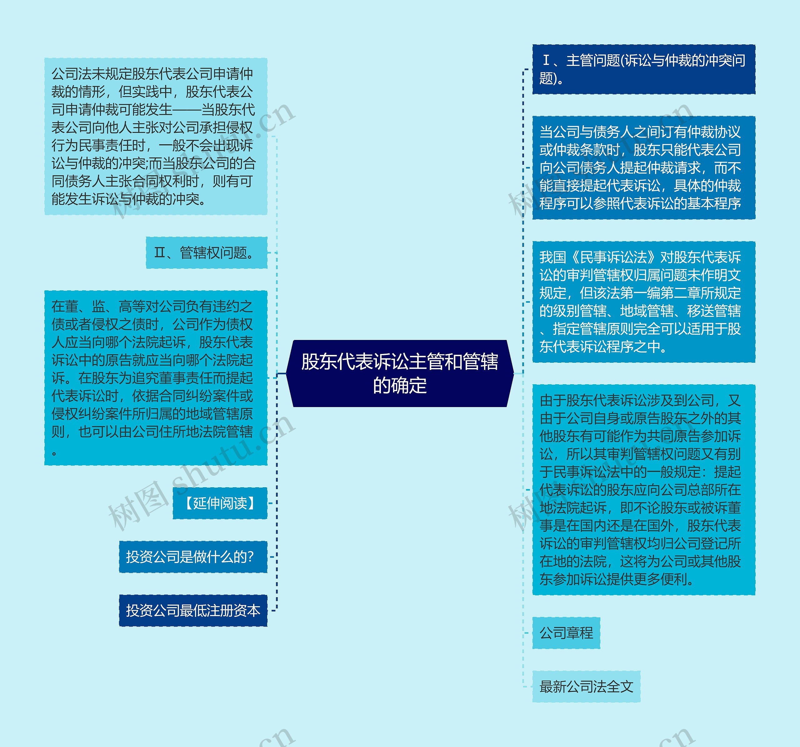 股东代表诉讼主管和管辖的确定思维导图