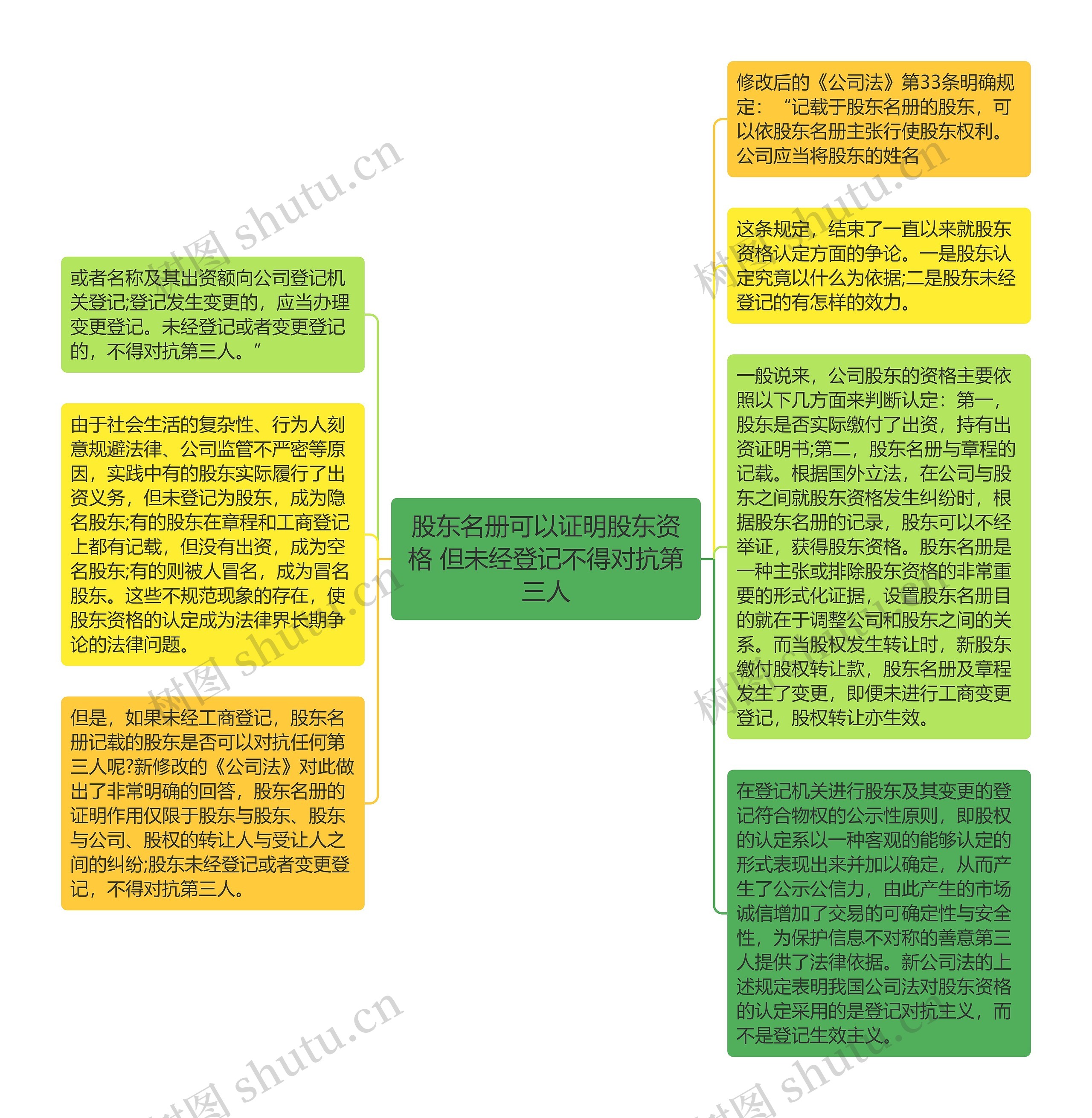 股东名册可以证明股东资格 但未经登记不得对抗第三人思维导图