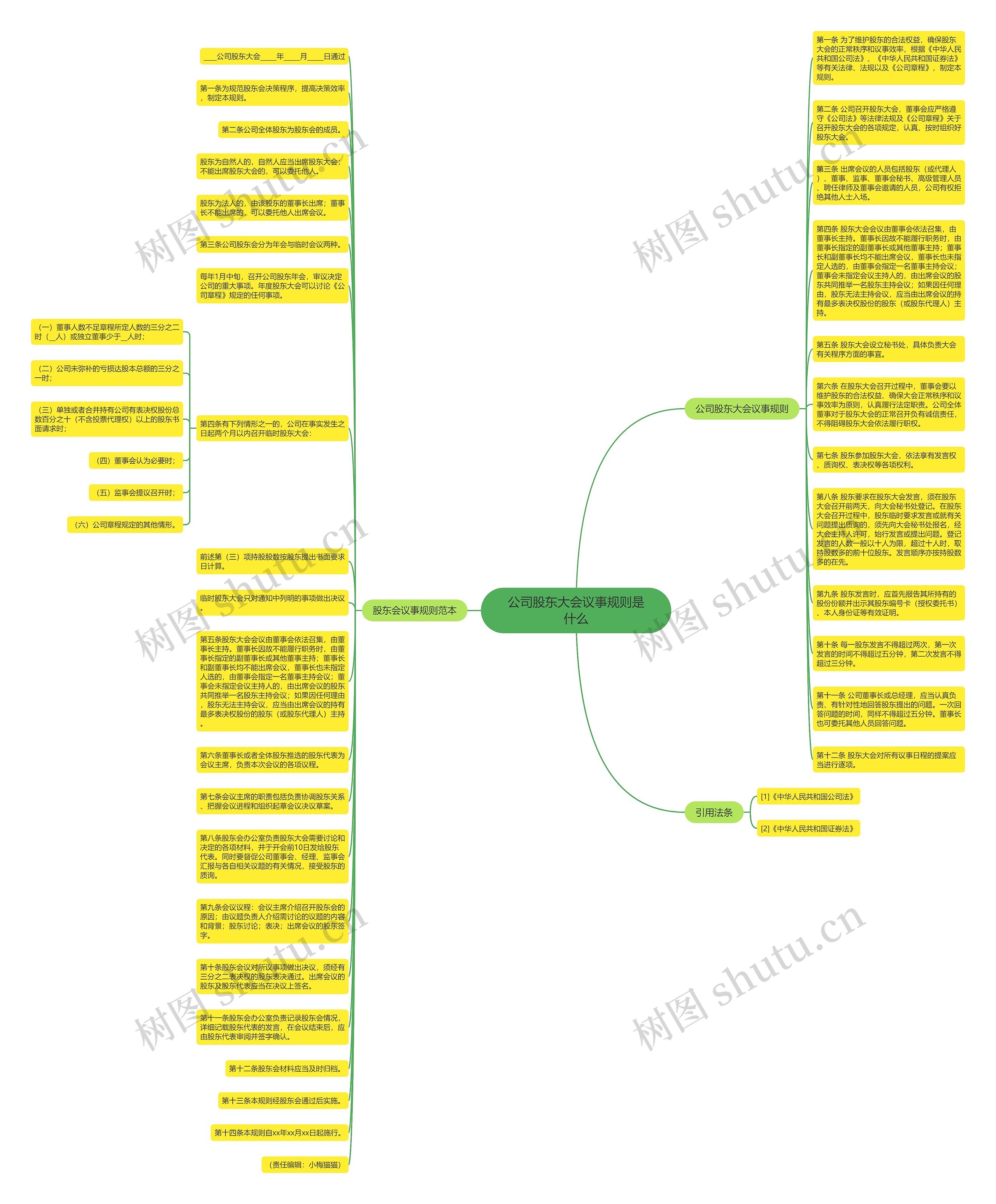 公司股东大会议事规则是什么思维导图
