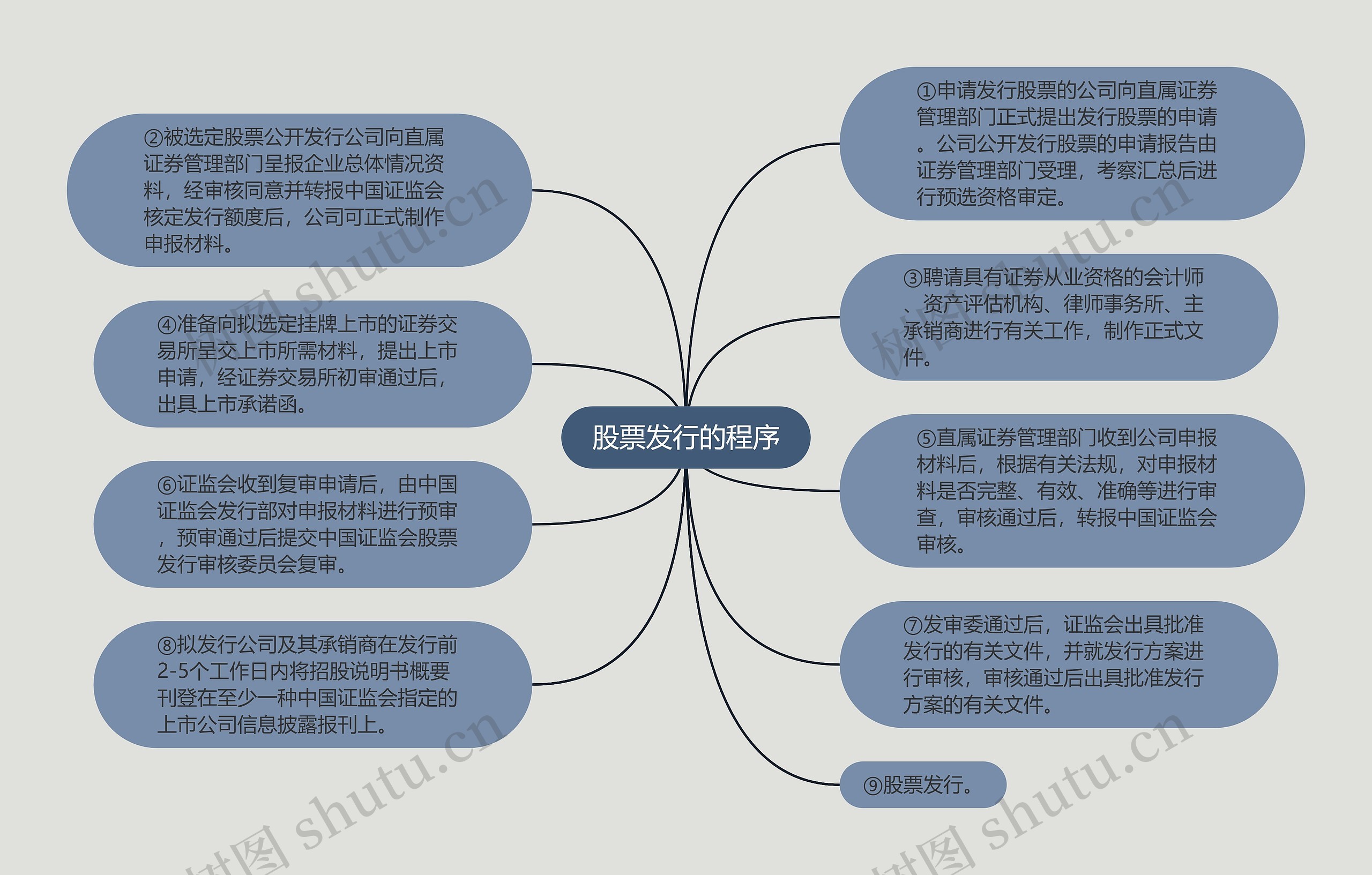 股票发行的程序思维导图