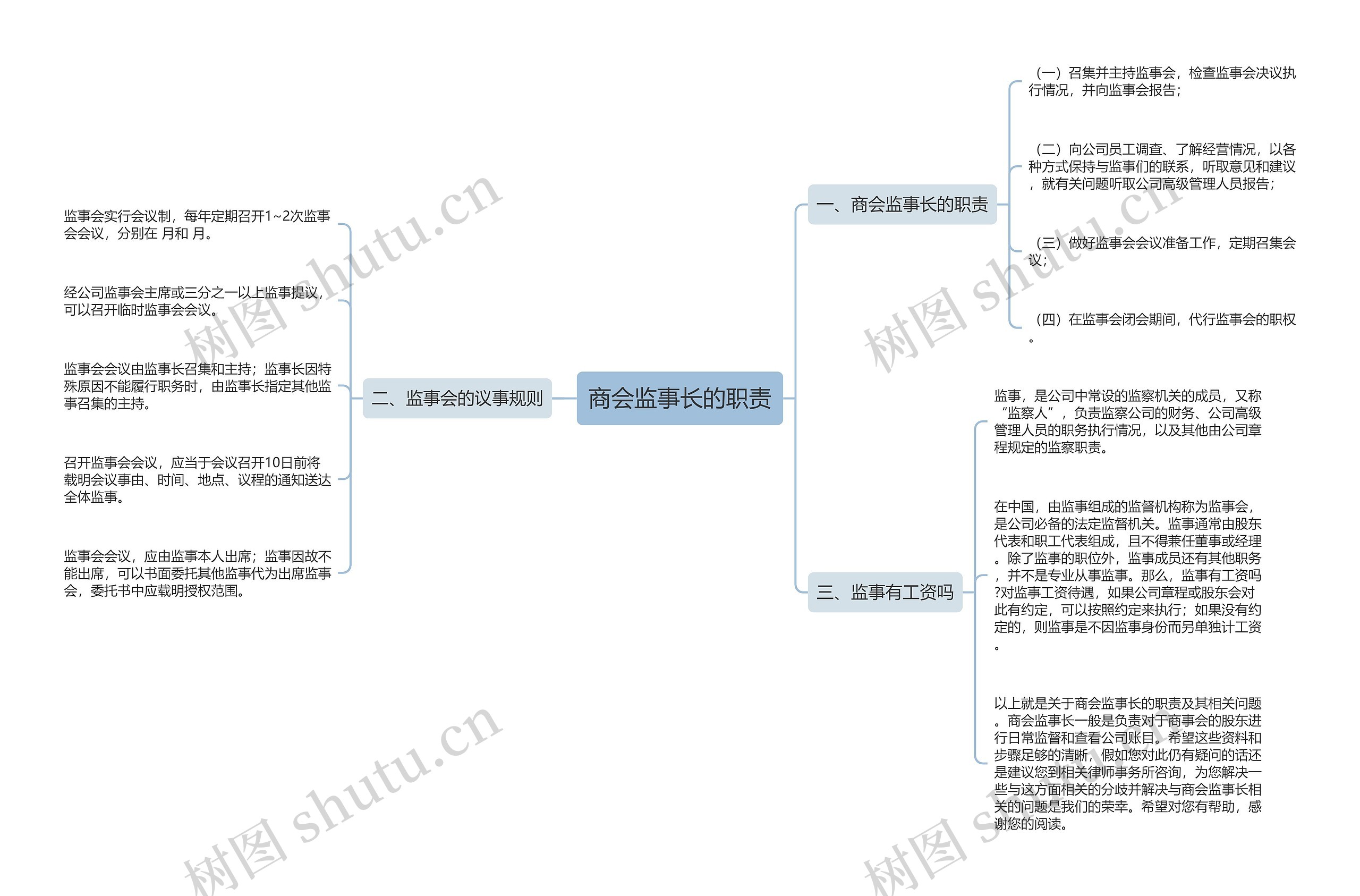 商会监事长的职责思维导图