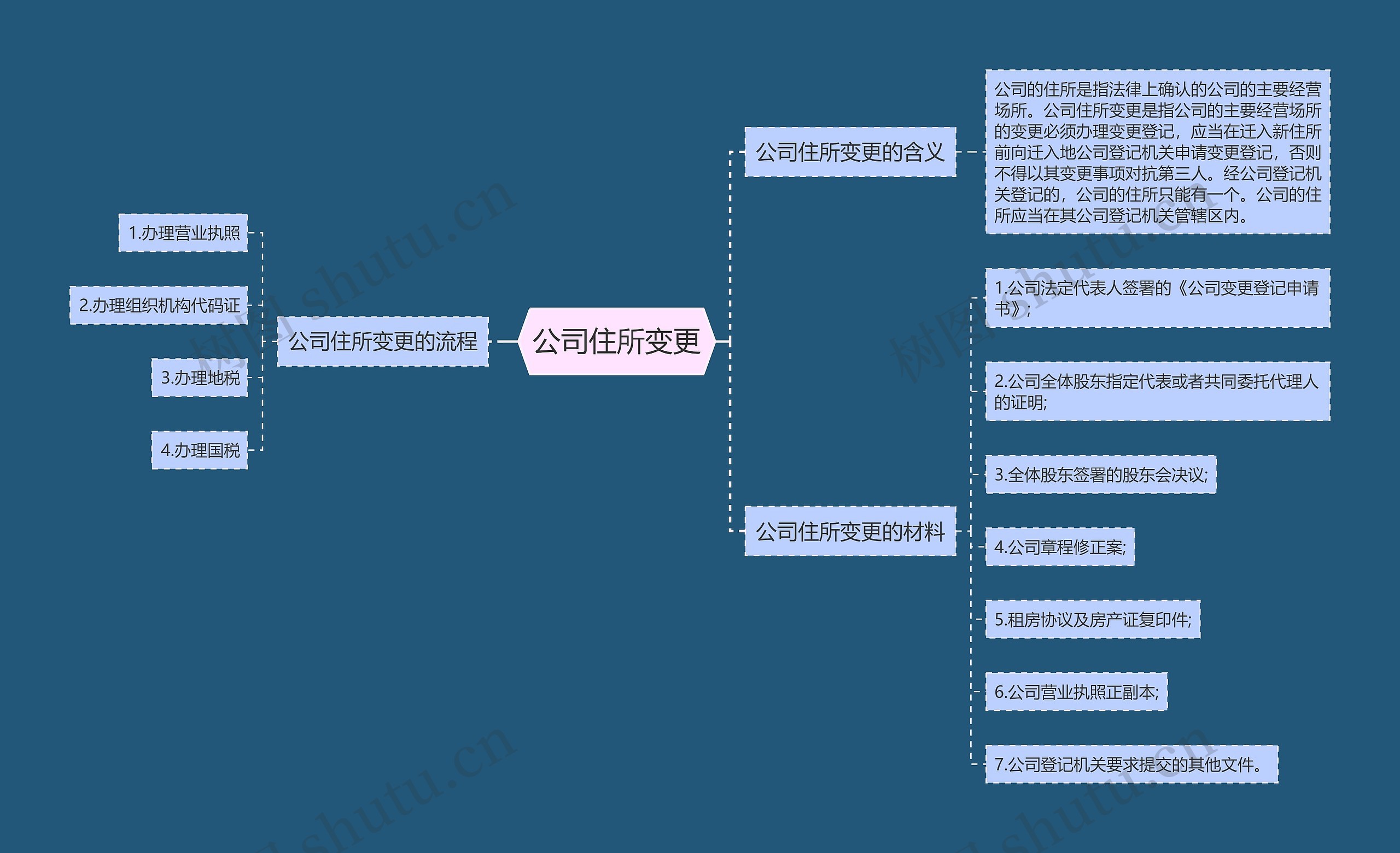 公司住所变更思维导图